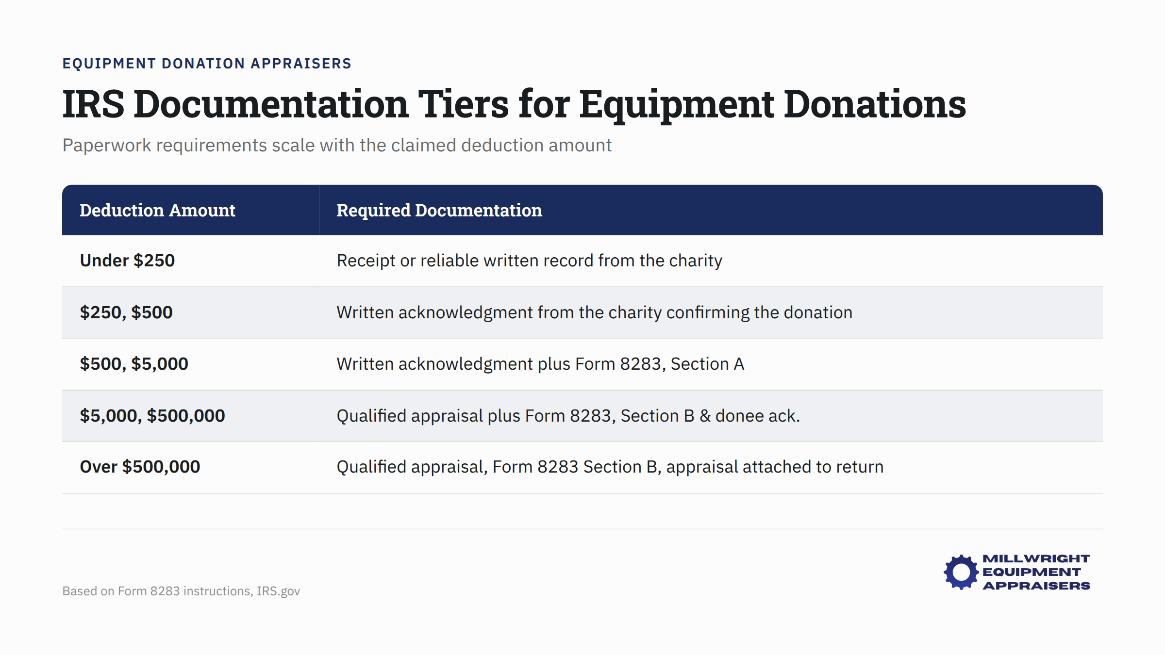 IRS documentation tiers chart showing paperwork requirements by equipment donation deduction amount