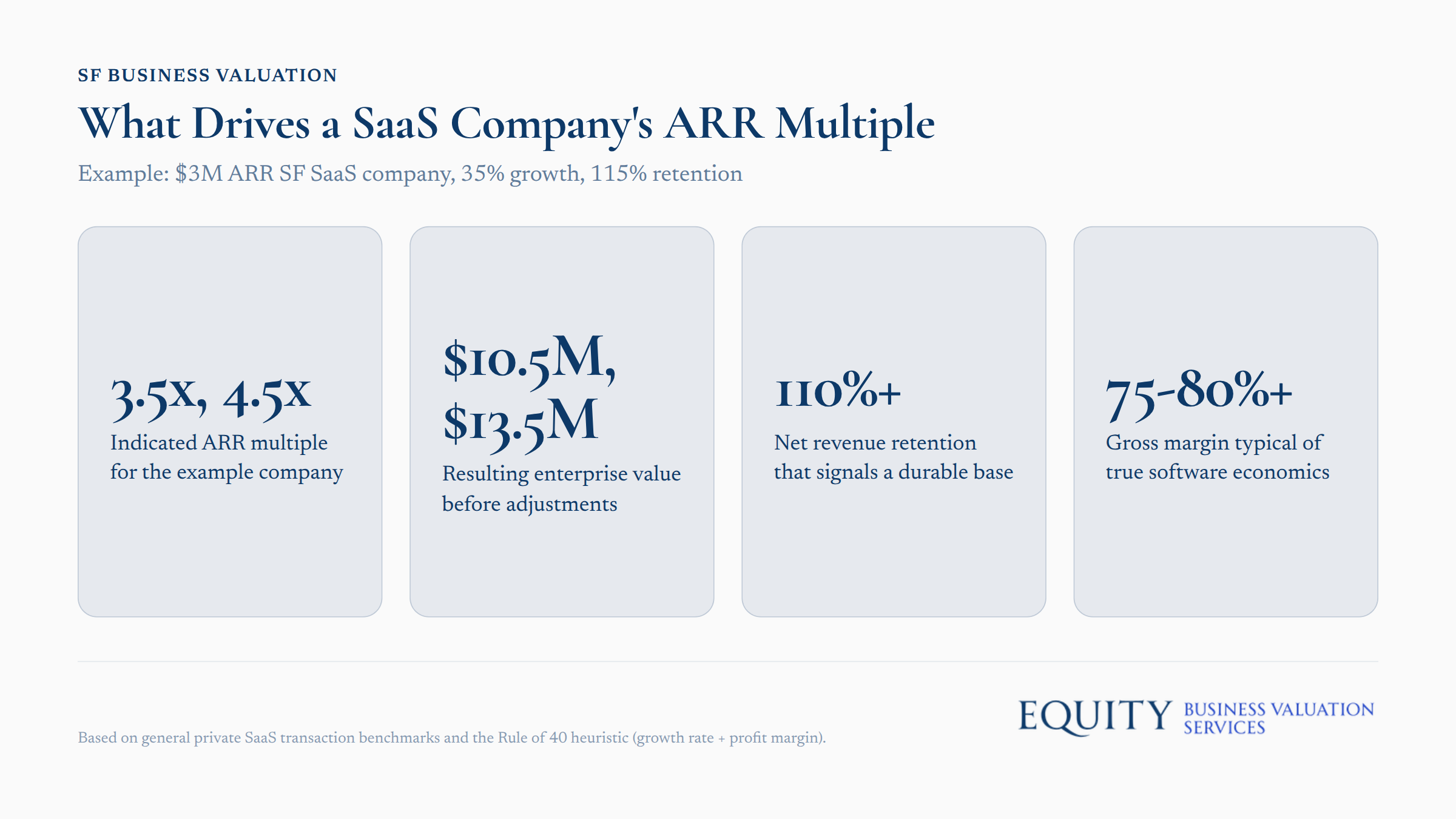 SaaS valuation metrics chart showing ARR multiple factors for $3M revenue company with 35% growth and 115% net retention