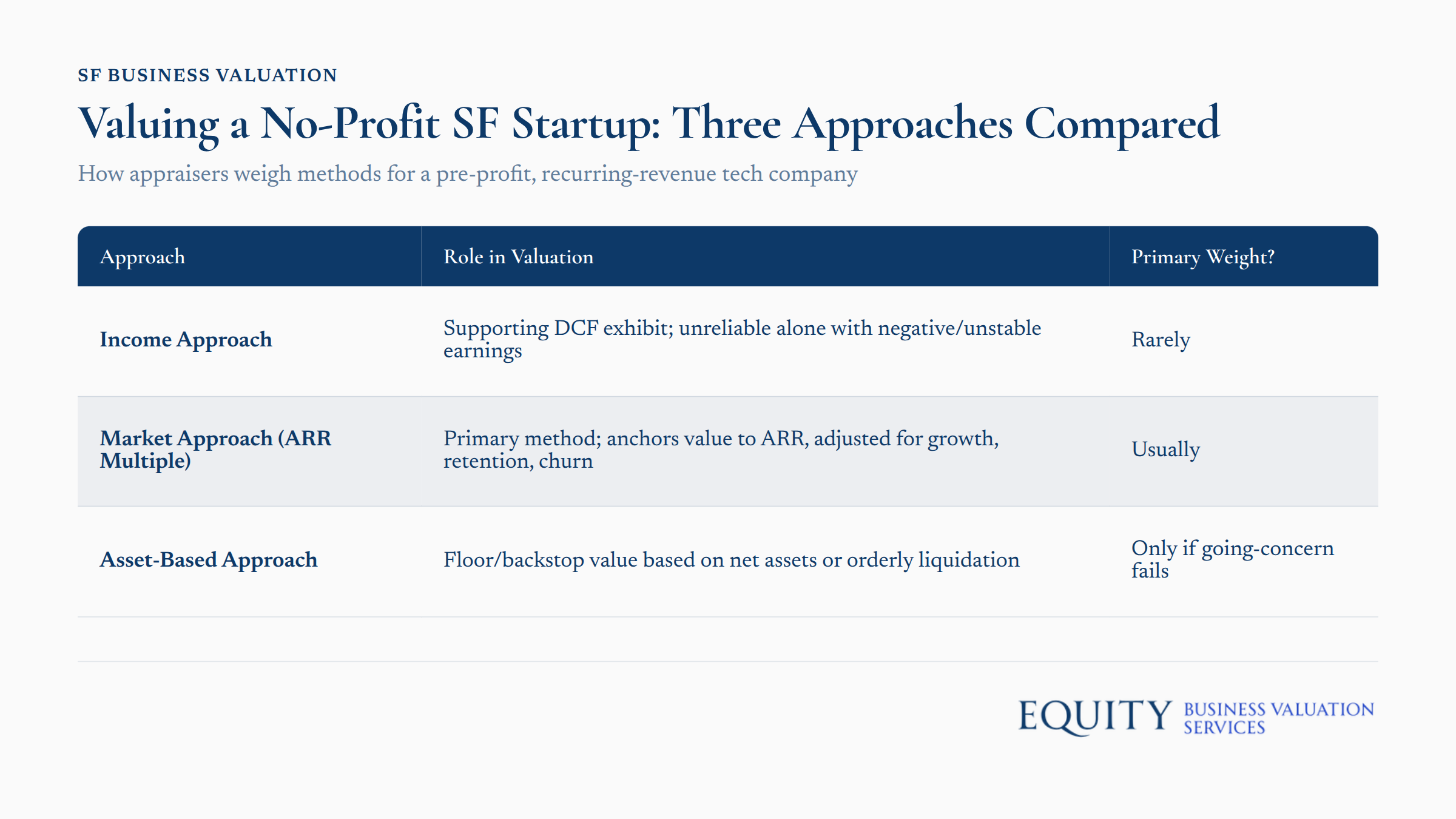 Comparison chart showing three valuation methods for pre-profit tech startups with recurring revenue