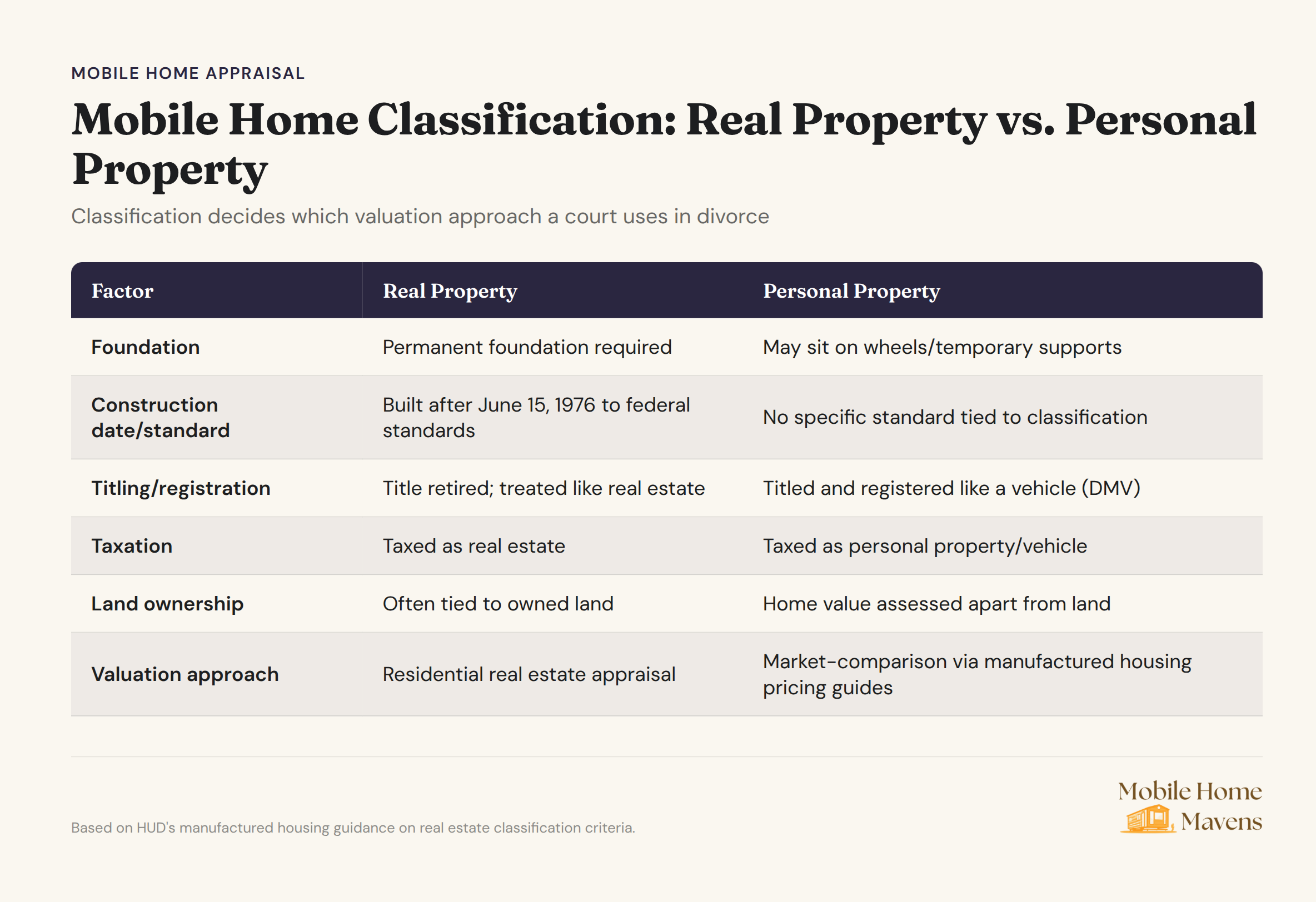Mobile home classification decision tree showing real vs personal property factors for divorce valuation