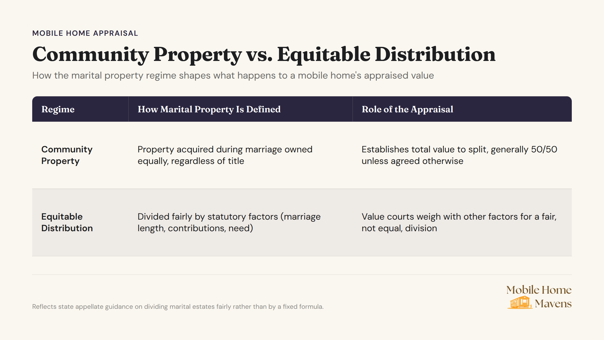 Comparison chart showing how community property and equitable distribution states divide mobile home value in divorce