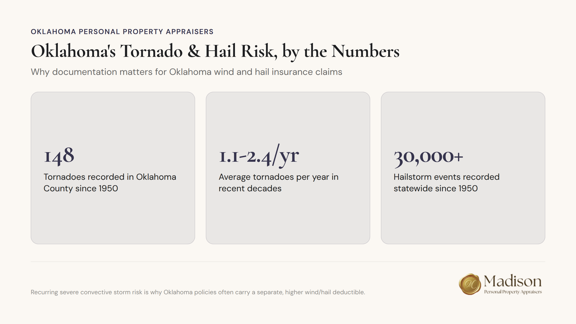 Oklahoma tornado and hail risk statistics infographic for insurance claims documentation