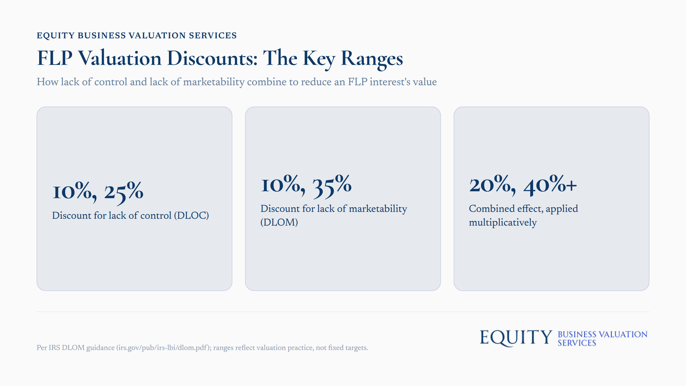 FLP valuation discount ranges chart showing lack of control and marketability discounts applied to family limited partnership interests
