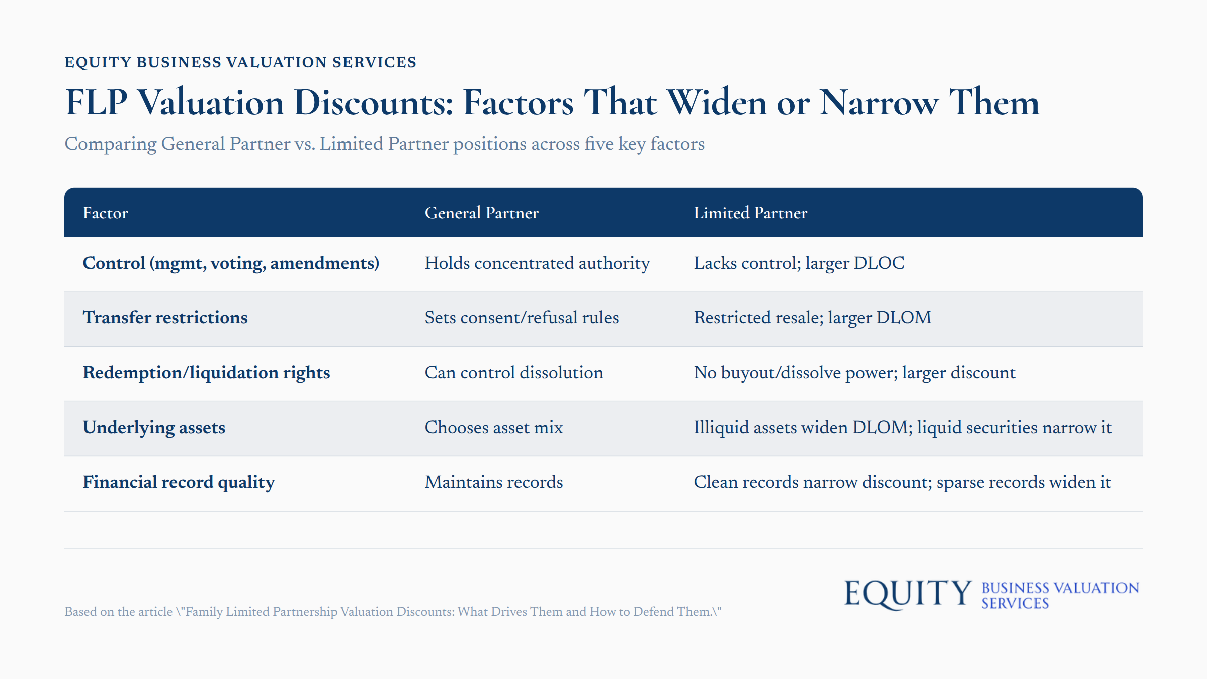 FLP valuation discounts comparison chart showing general partner versus limited partner factors