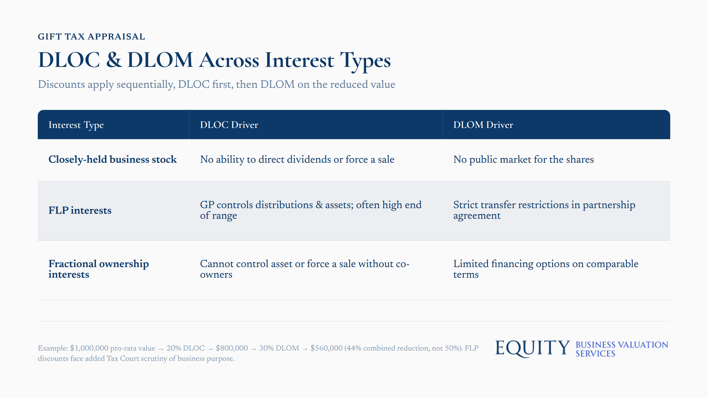 DLOC and DLOM discount calculation flow showing sequential application across interest types