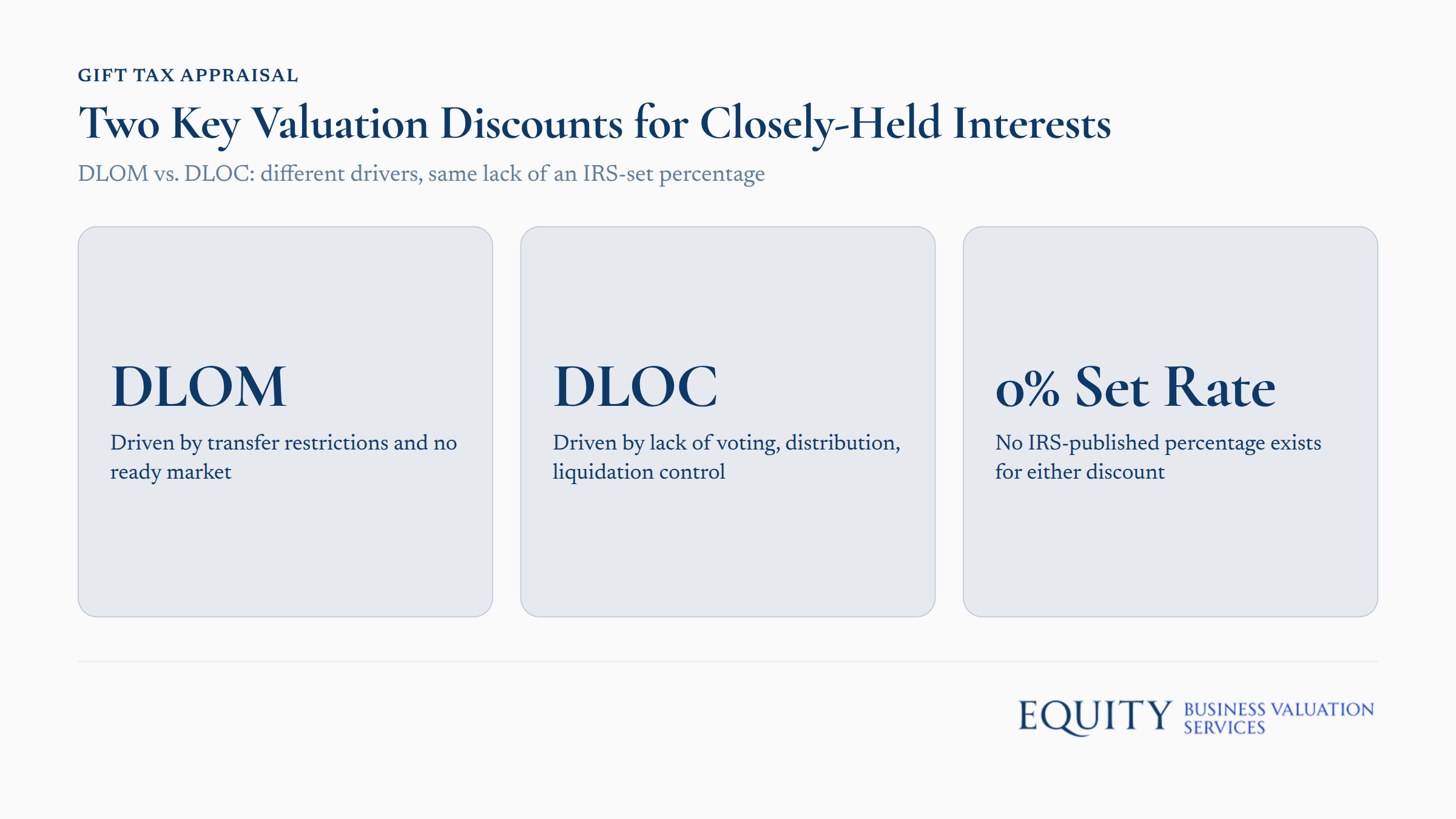 Comparison chart showing Discount for Lack of Marketability (DLOM) and Discount for Lack of Control (DLOC) with their different drivers and similar…