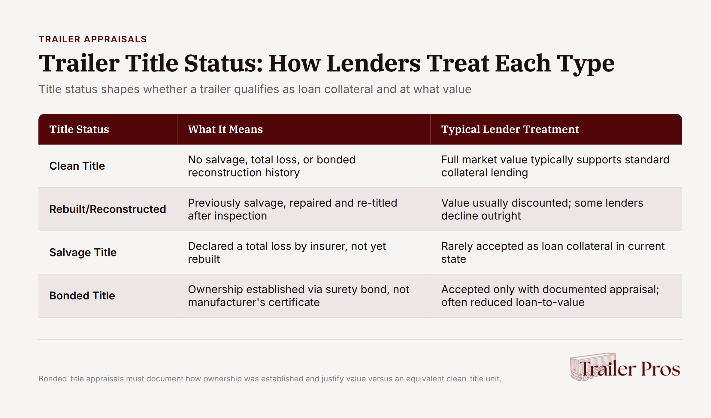 Trailer title status types and lender requirements for loan collateral