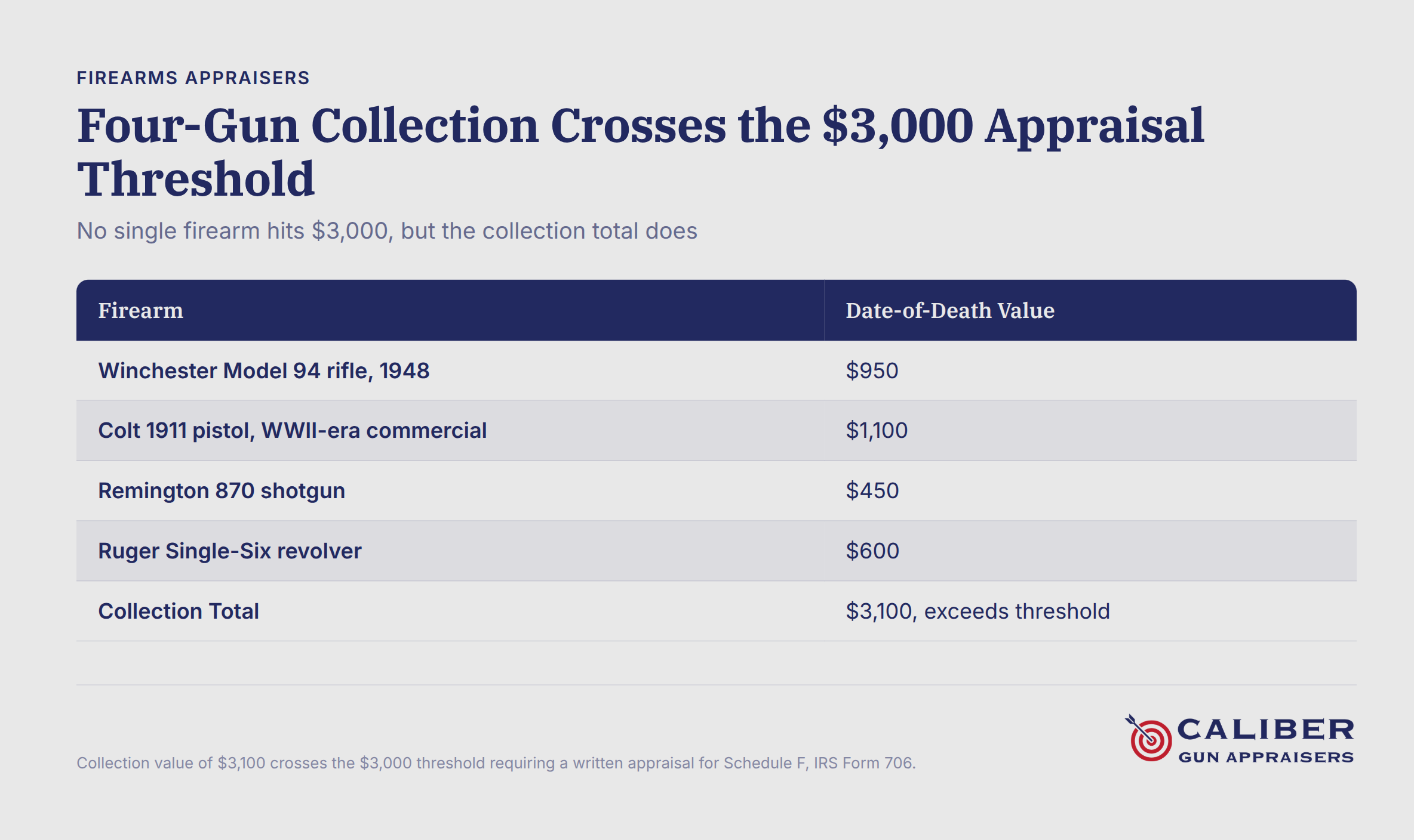Four vintage firearms displayed with individual appraisal values totaling over $3,000