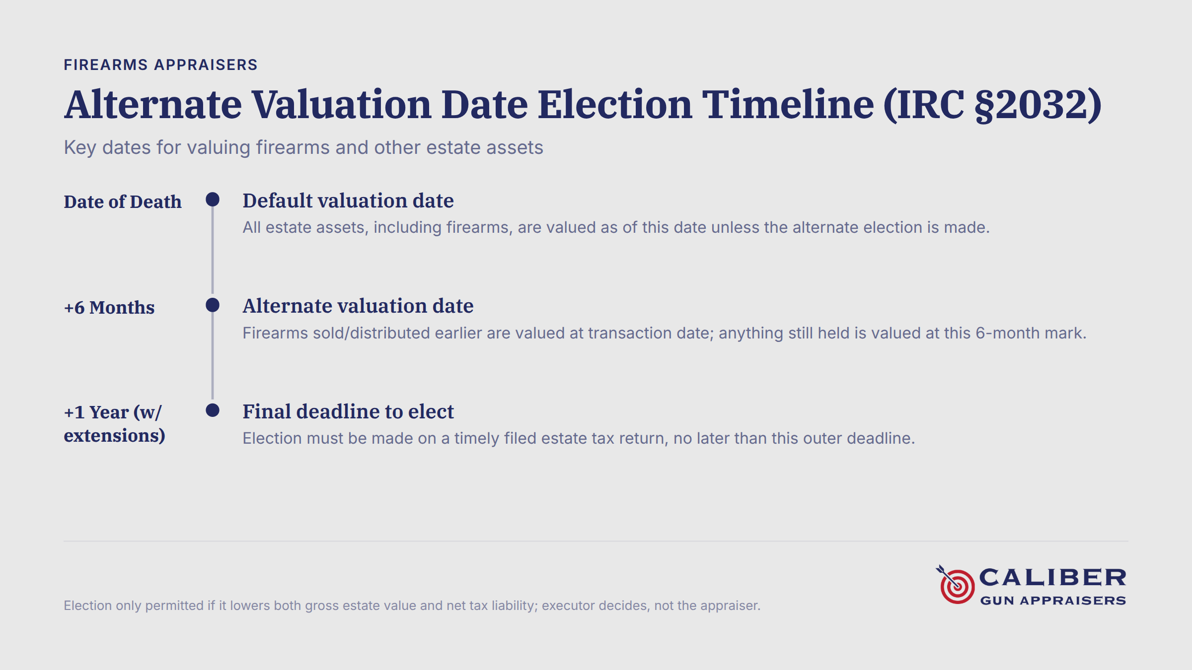 Alternate Valuation Date Election Timeline under IRC Section 2032 for estate asset appraisal