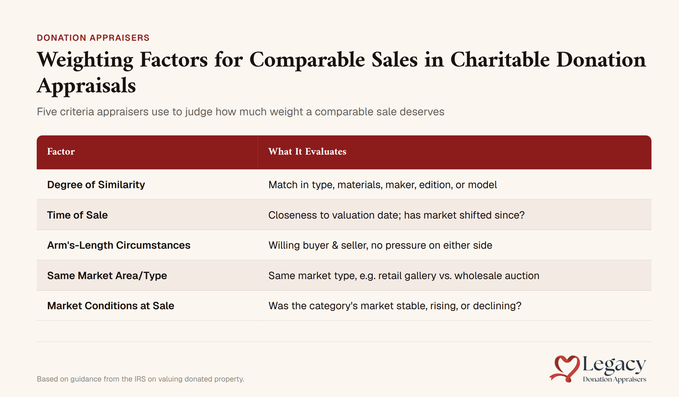 Weighting factors for comparable sales in charitable donation appraisals showing five criteria appraisers use