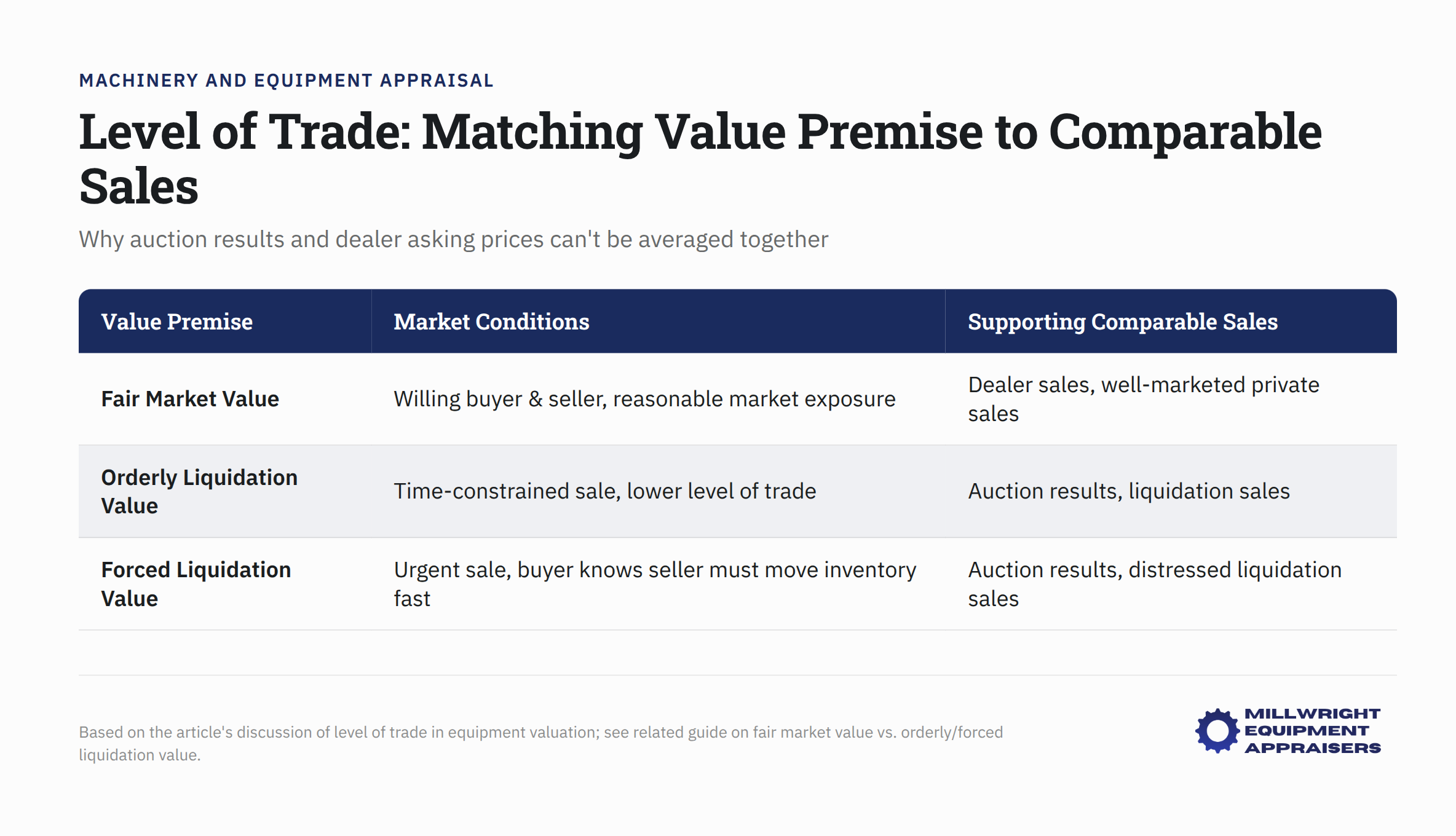 Appraisal infographic comparing auction results versus dealer asking prices for equipment valuation