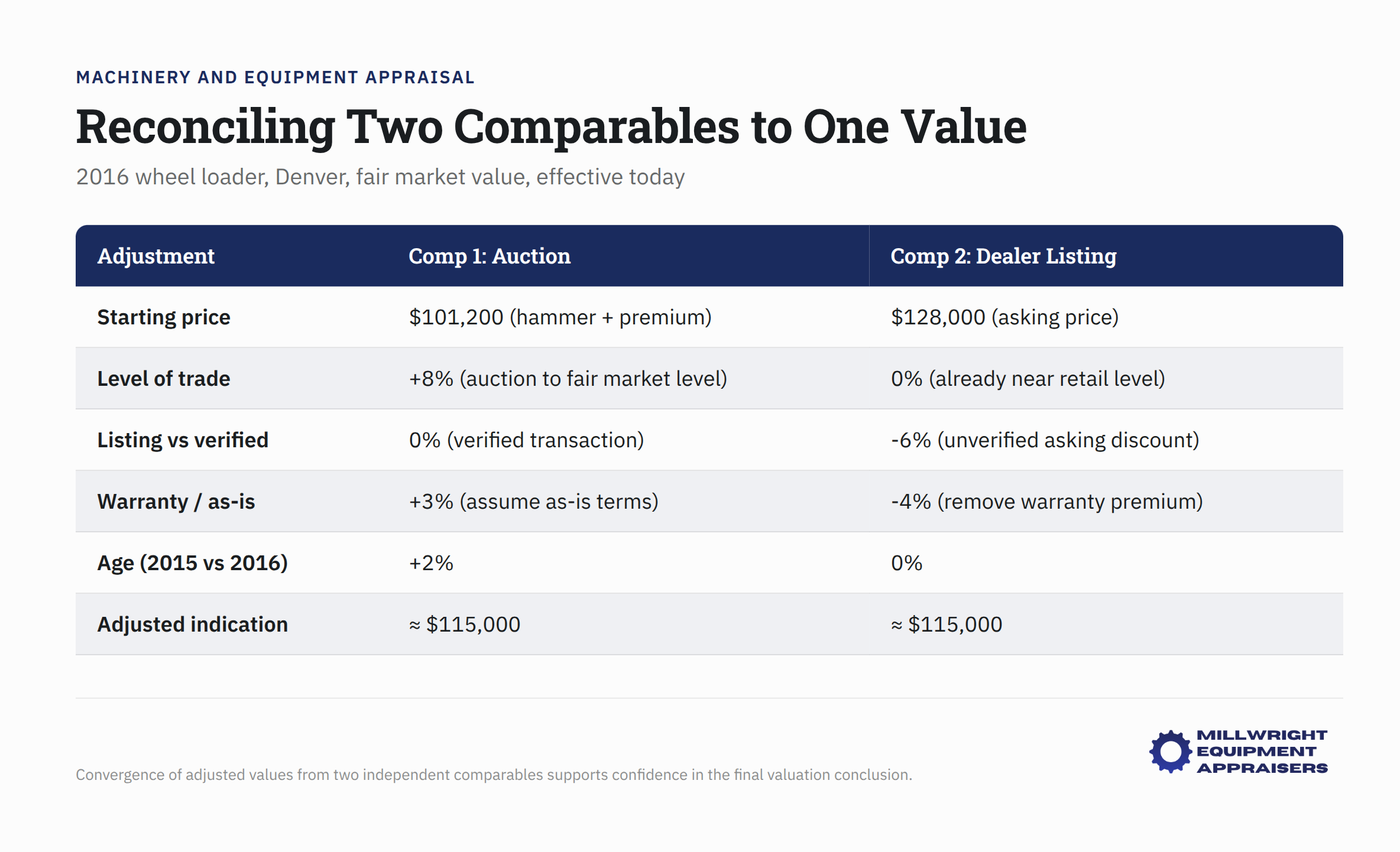 2016 wheel loader comparison valuation chart for Denver fair market appraisal