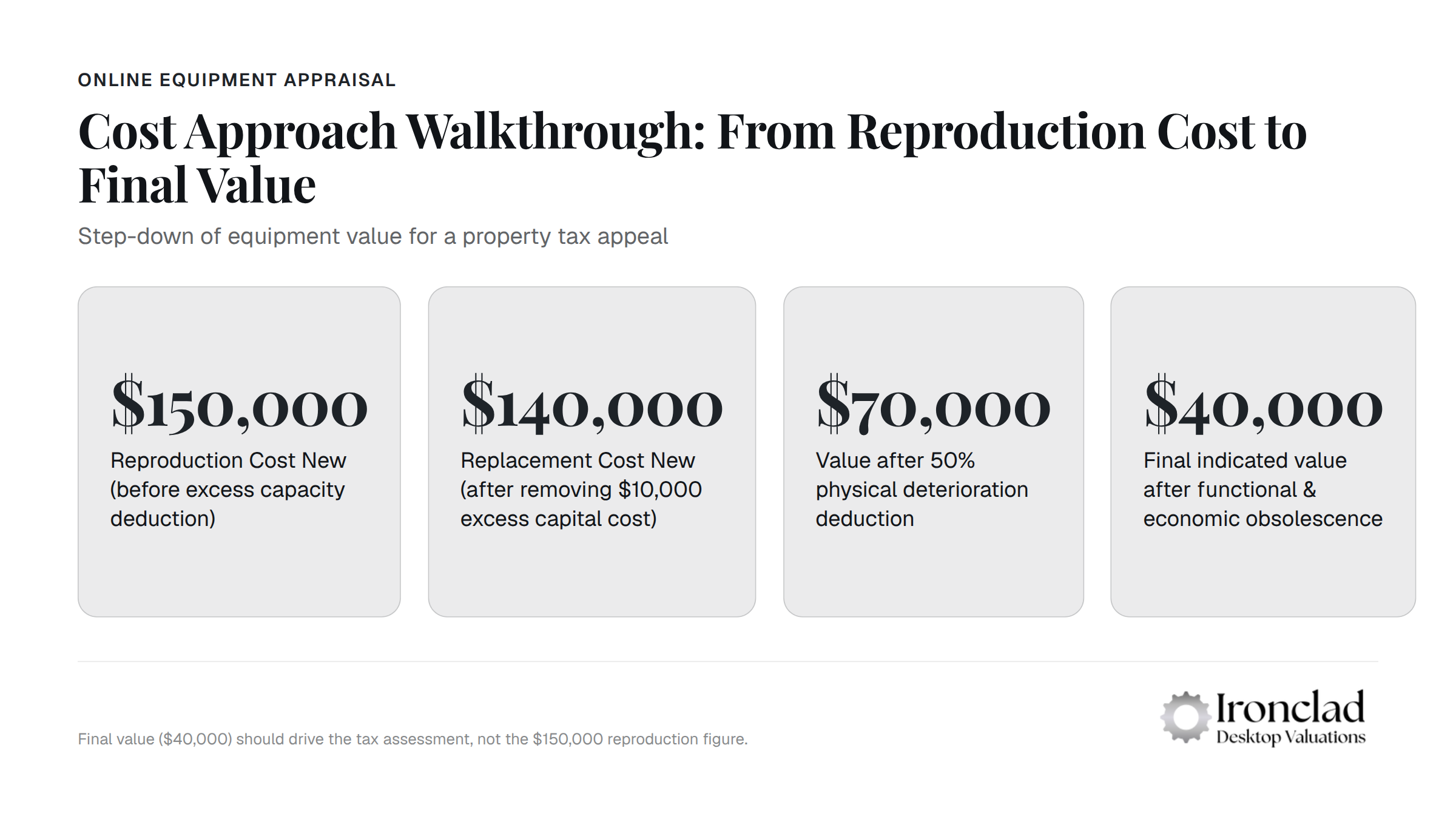 Step-down breakdown of reproduction cost to final equipment value for property tax appeal