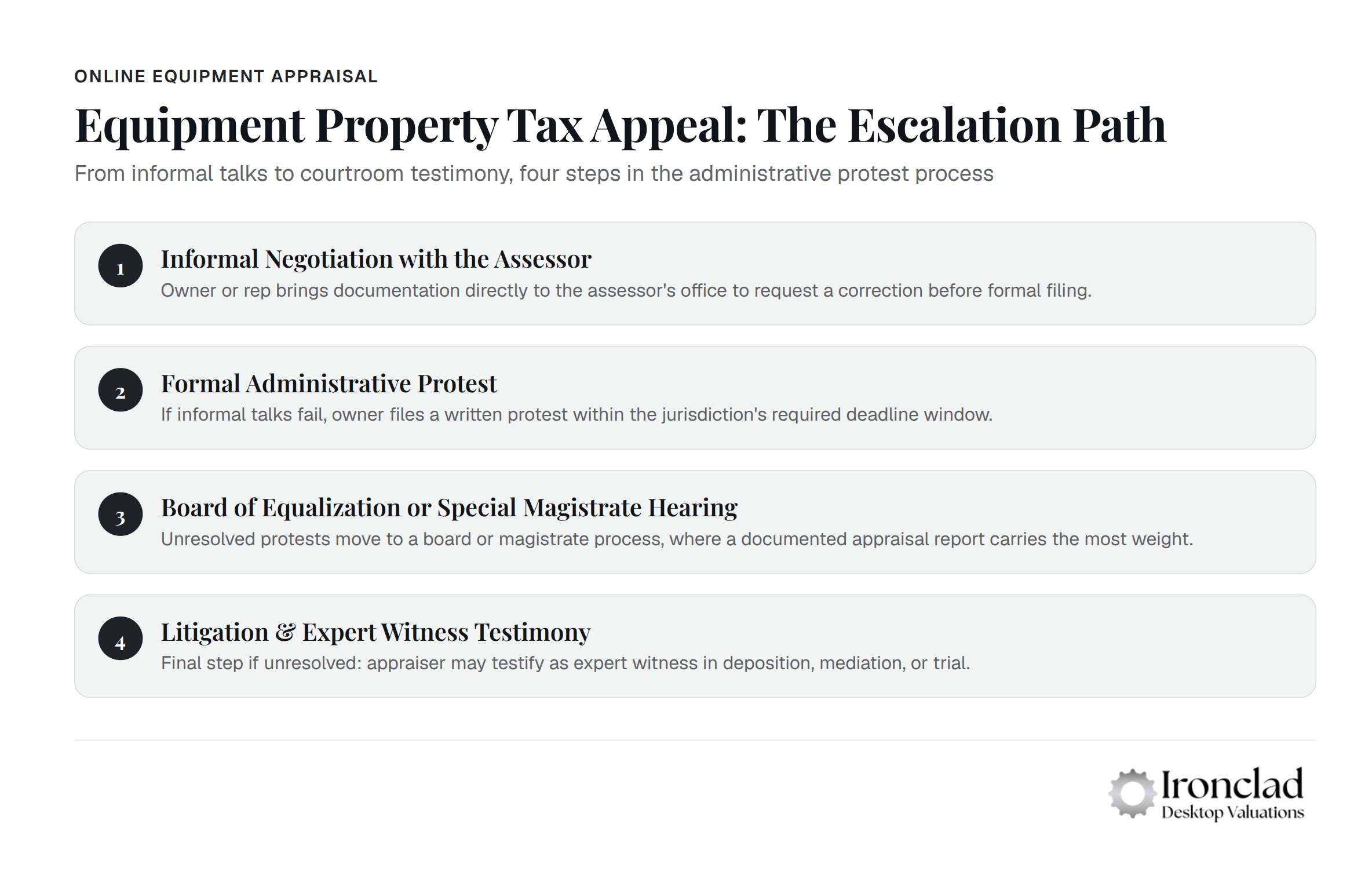 Diagram showing four steps of equipment property tax appeal process: informal discussions, formal protest, hearing, and courtroom testimony