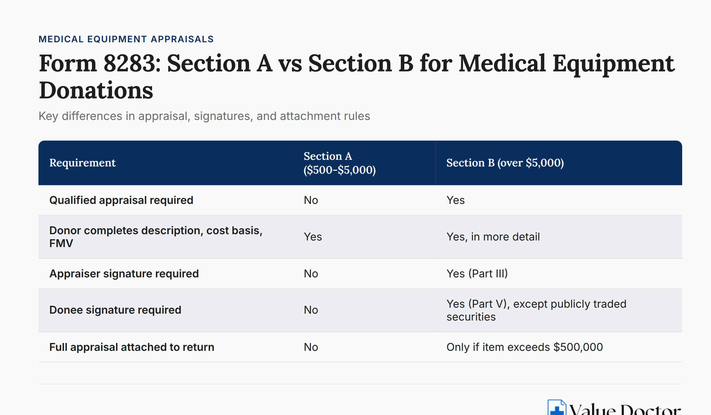 Form 8283 Section A and Section B comparison chart for medical equipment donations