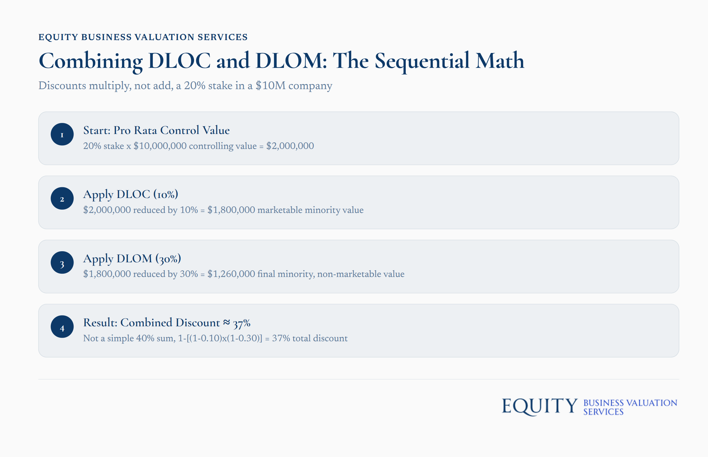 Equity discount calculation showing 20% stake in $10M company with sequential multiplication model
