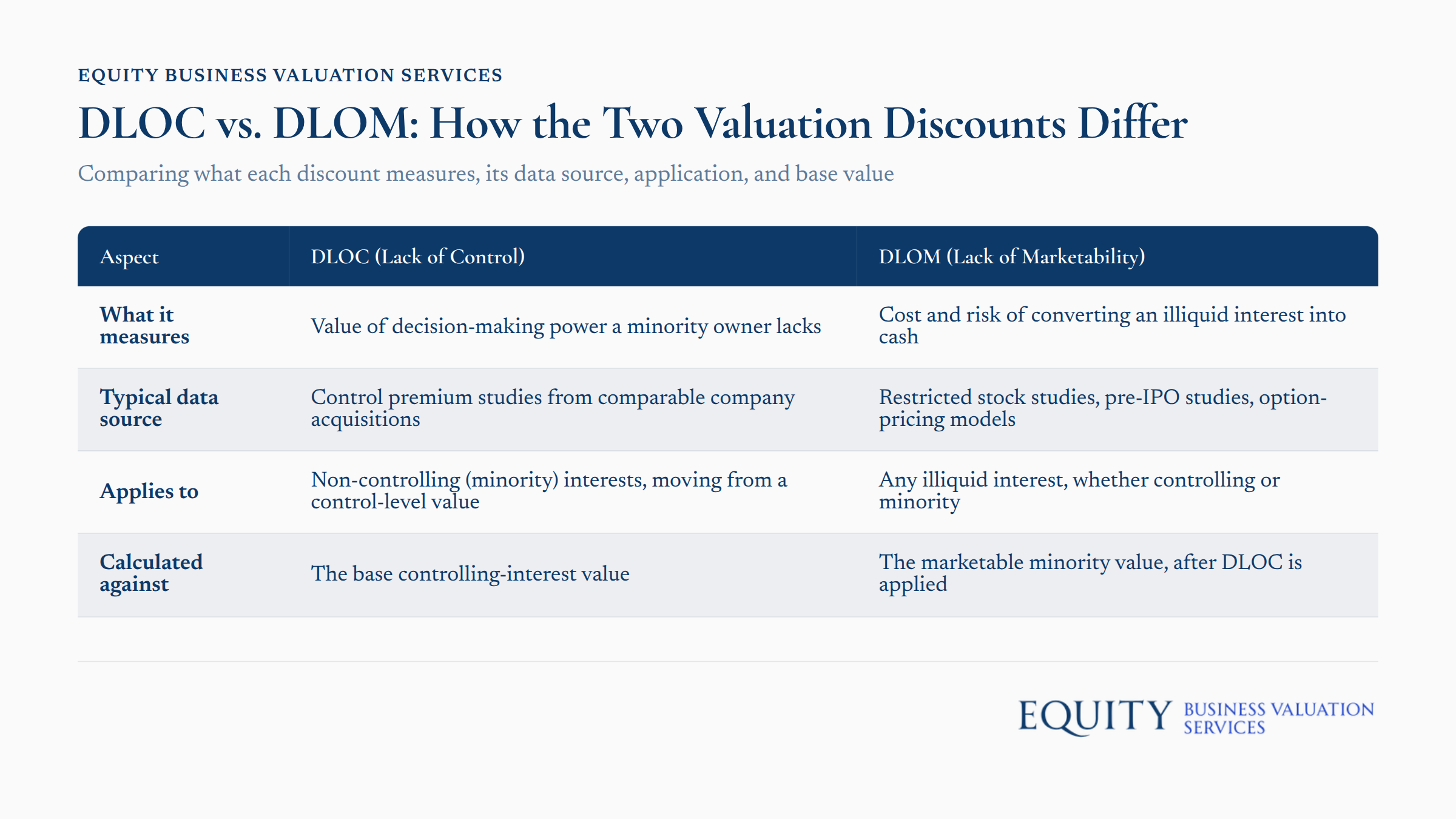 DLOC vs. DLOM valuation discounts comparison chart showing discount measures, data sources, applications, and base values