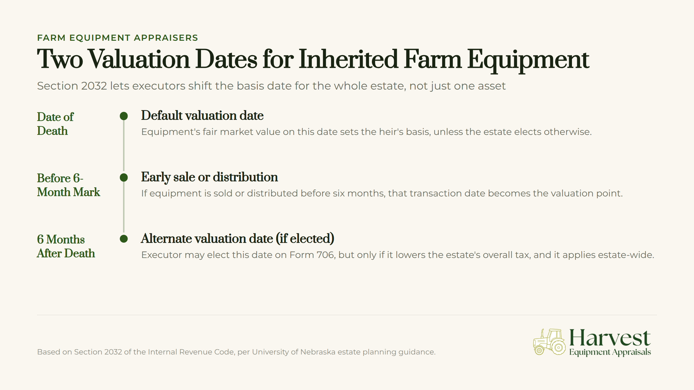 Farm equipment including tractors and machinery arranged to illustrate estate valuation date options under Section 2032