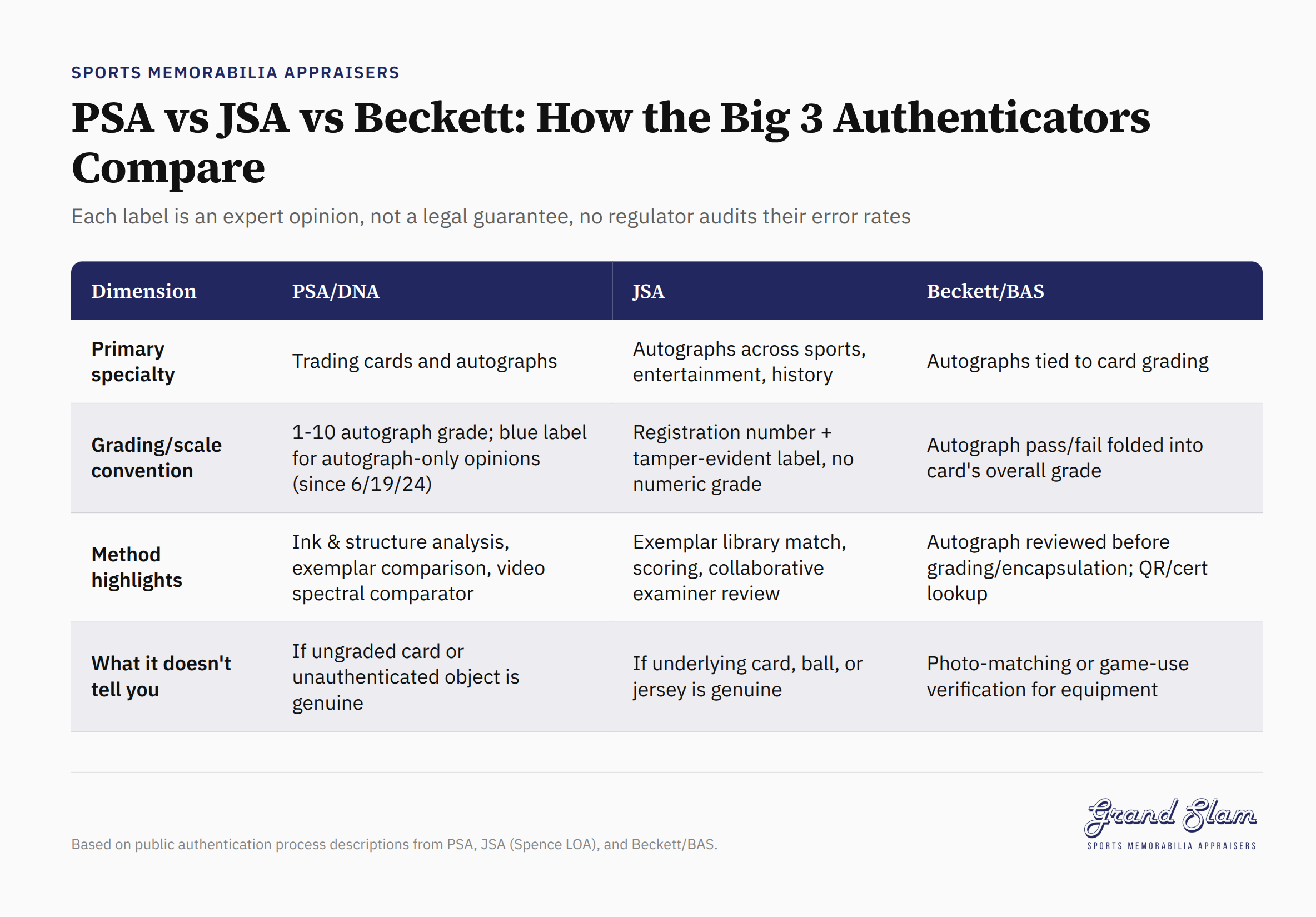 Big 3 sports card authenticators PSA, JSA, and Beckett label comparison chart