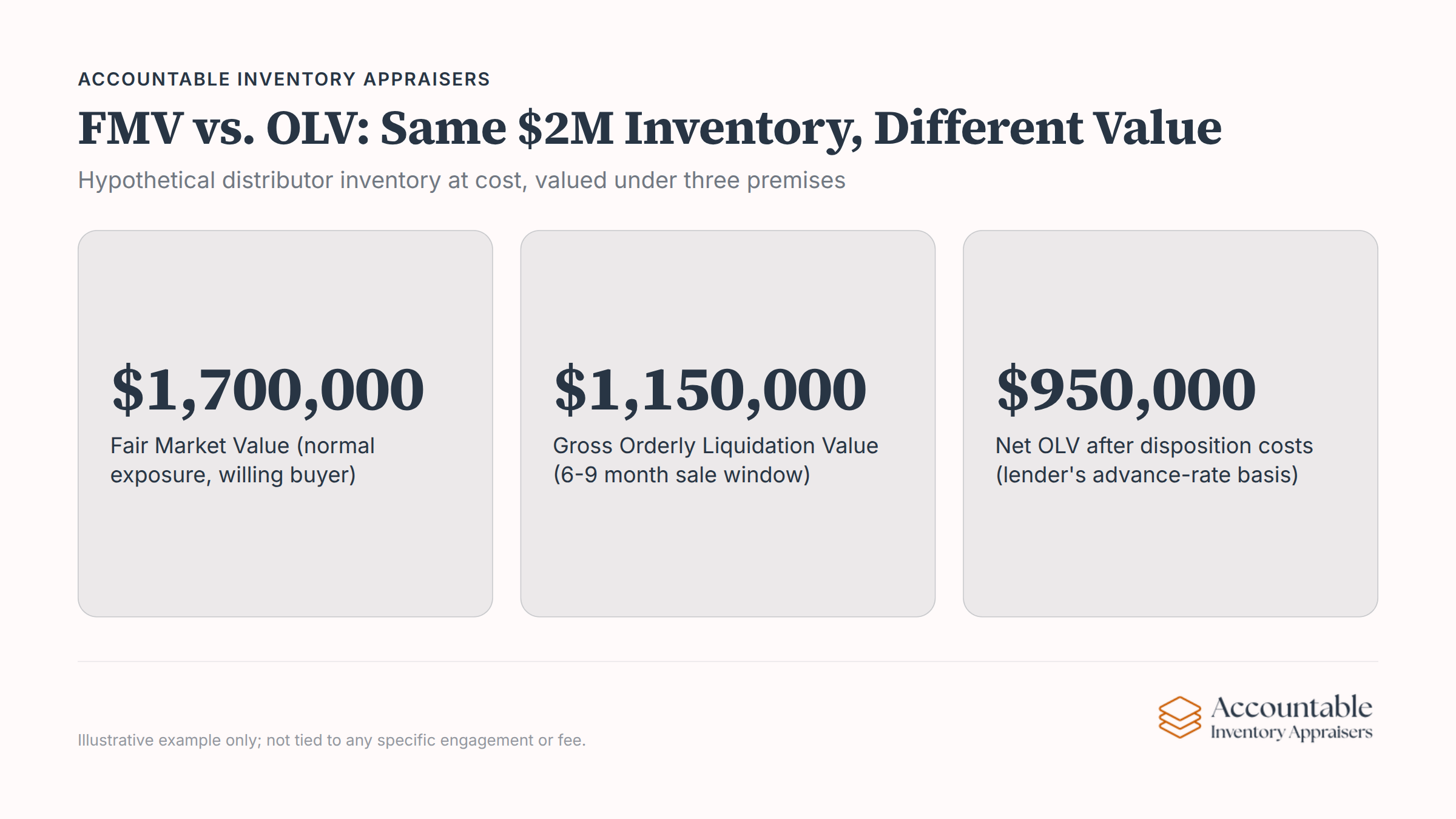 Comparison chart showing $2M inventory valued under fair market value versus original list value premises