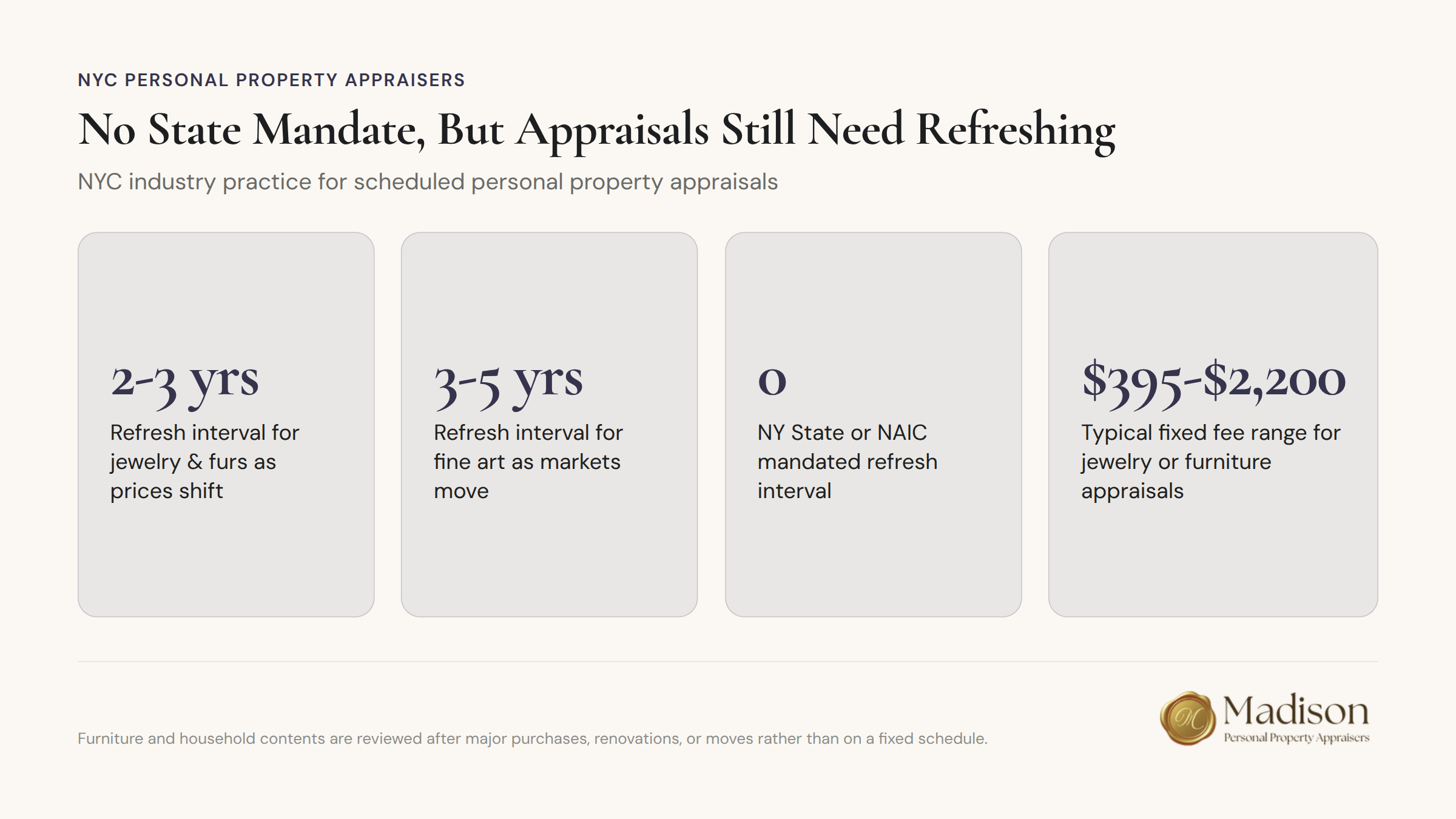 Infographic about NYC personal property appraisal refresh schedules without state mandate requirements