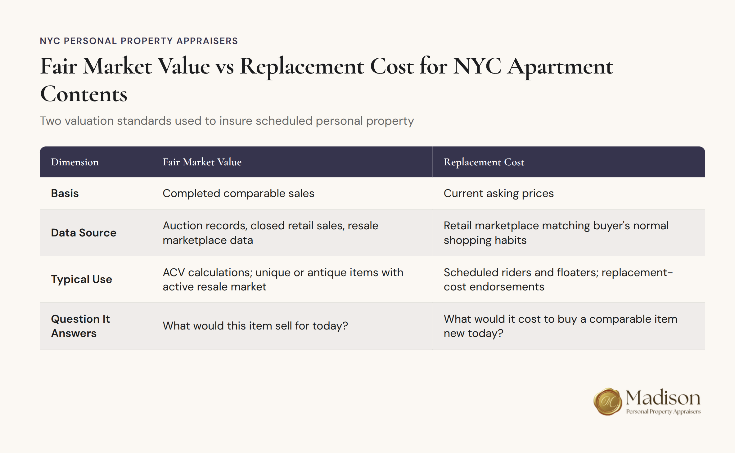 Comparison chart of fair market value and replacement cost appraisal methods for NYC apartment contents