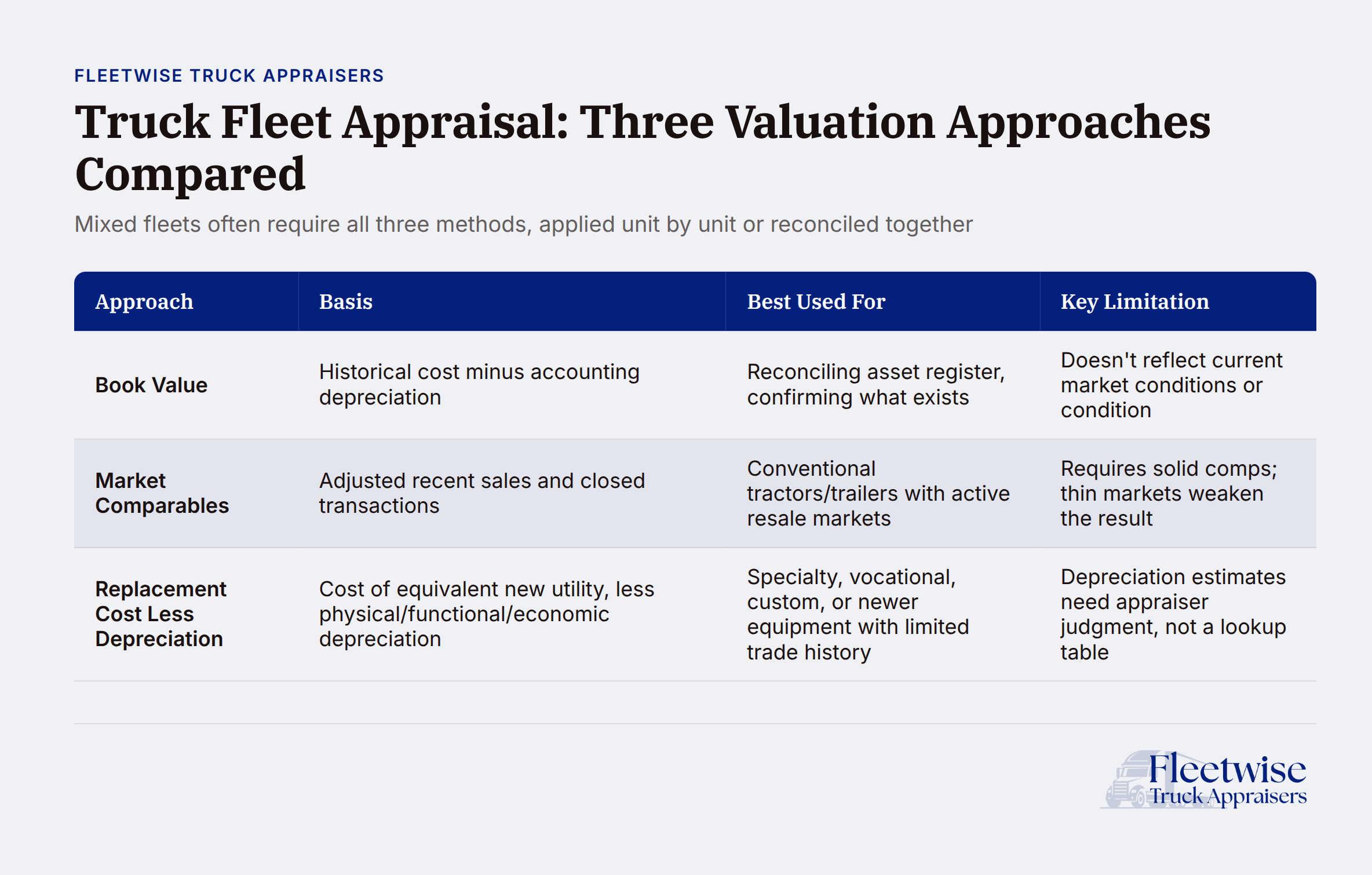 Three truck valuation approaches diagram with cost, market, and income methods compared for fleet appraisal