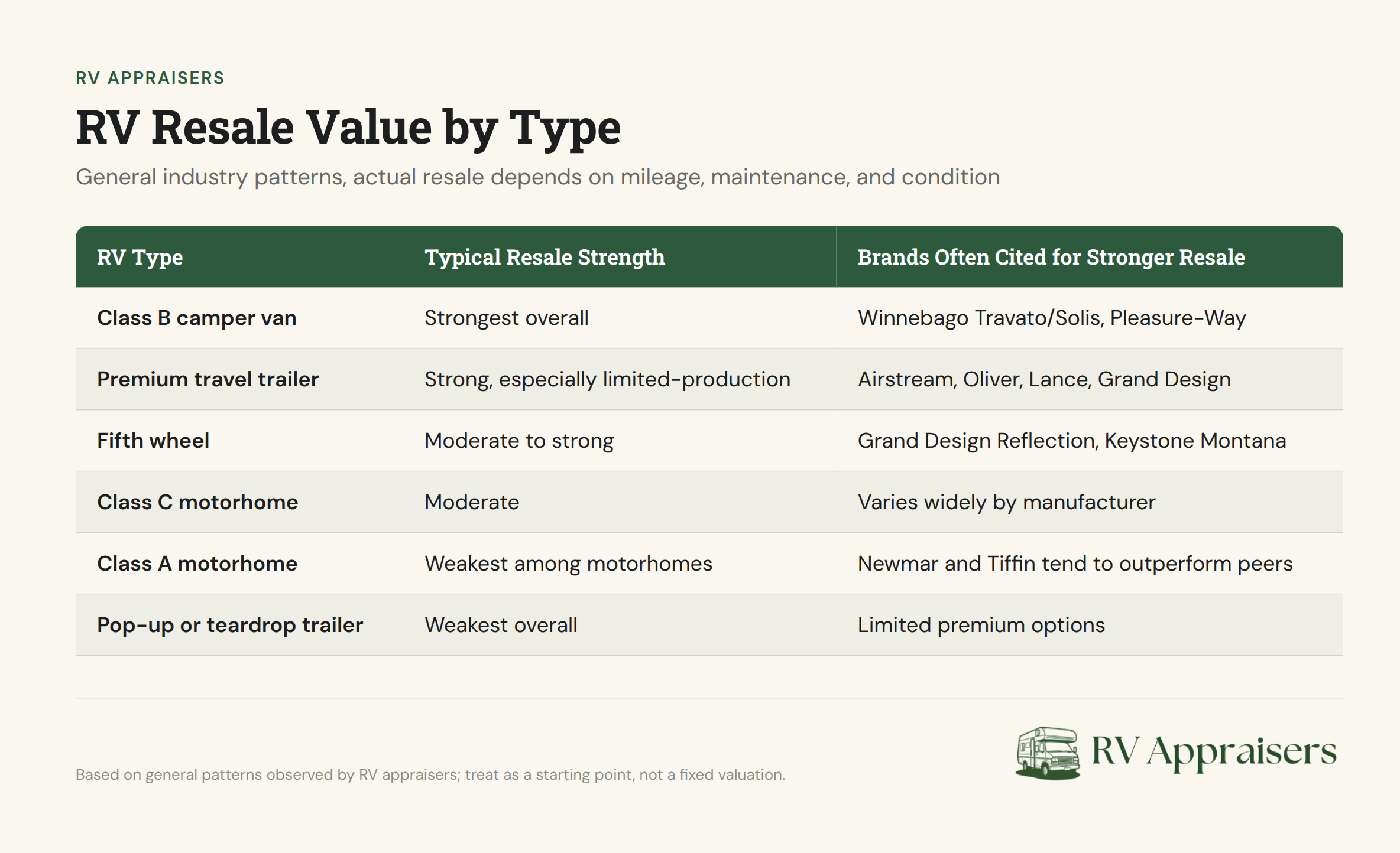 RV resale value comparison chart by type with industry benchmarks