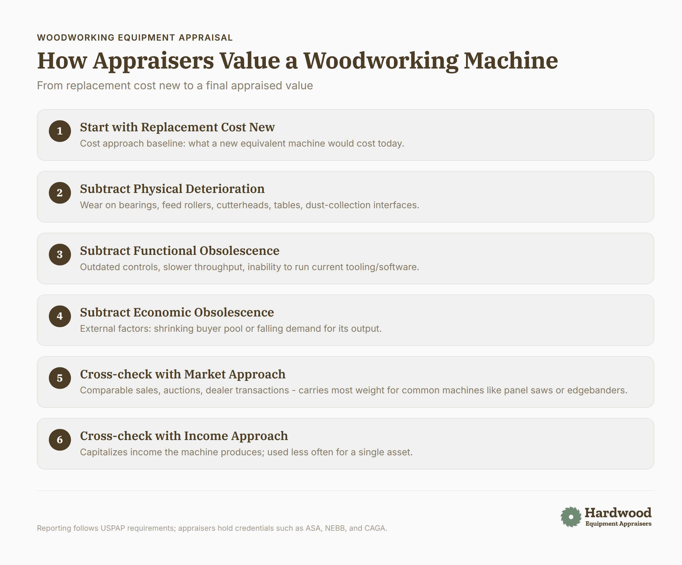 Woodworking machine appraisal process from replacement cost to final value