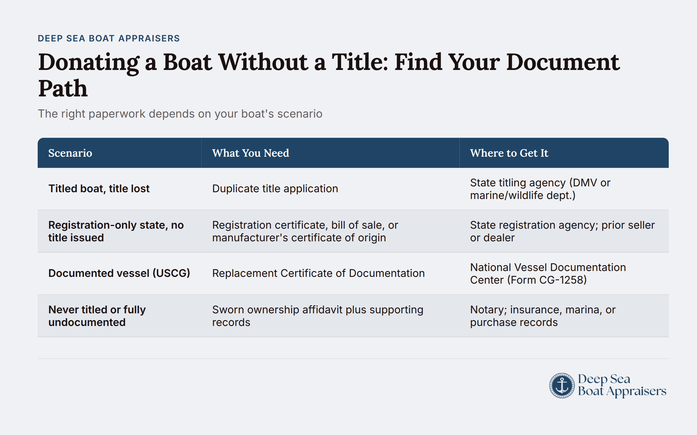 Paperwork and documents required for boat donation scenarios
