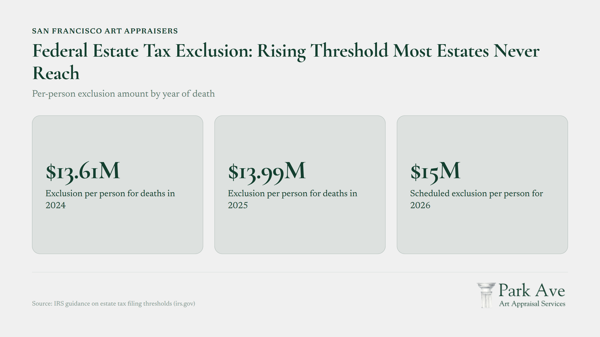 Federal estate tax exclusion threshold by year of death chart