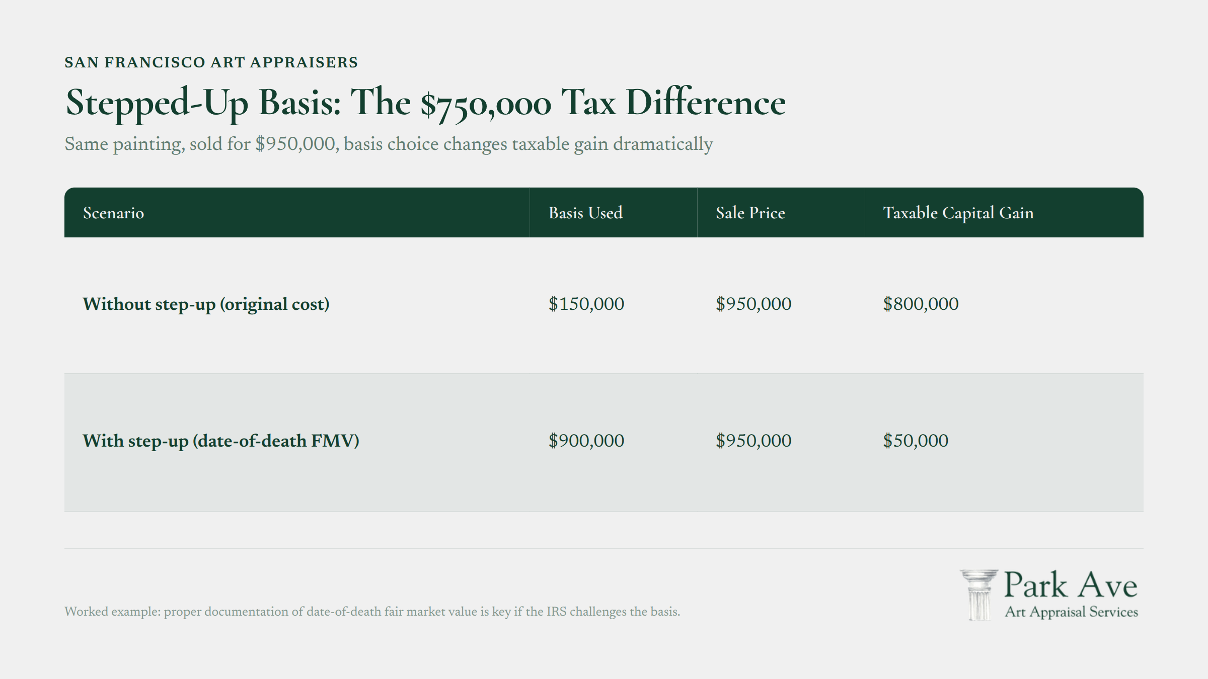 Painting artwork showing stepped-up basis tax impact with $950,000 sale price and $750,000 tax difference comparison