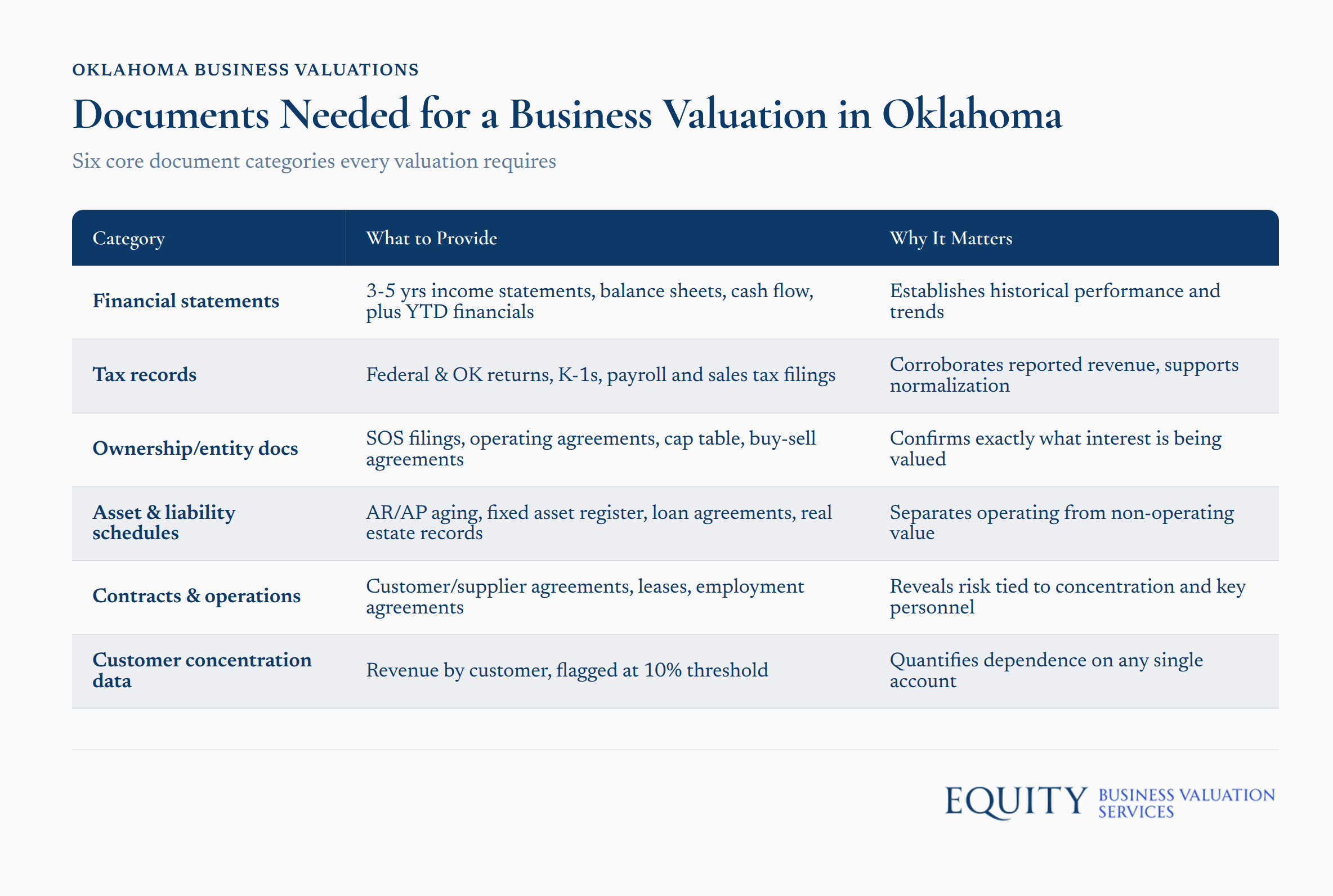 Six core document categories required for Oklahoma business valuations