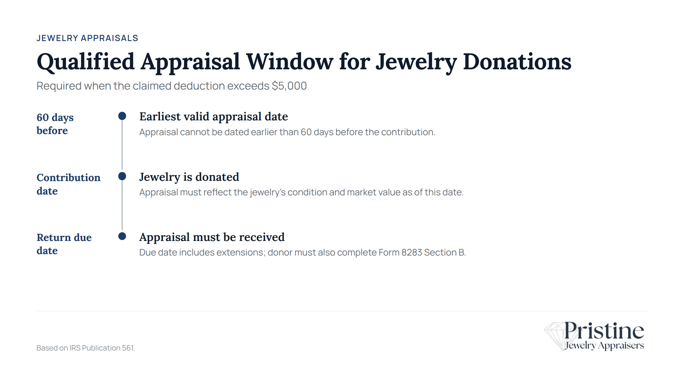 Qualified appraisal window for jewelry donations exceeding $5,000 deduction claim