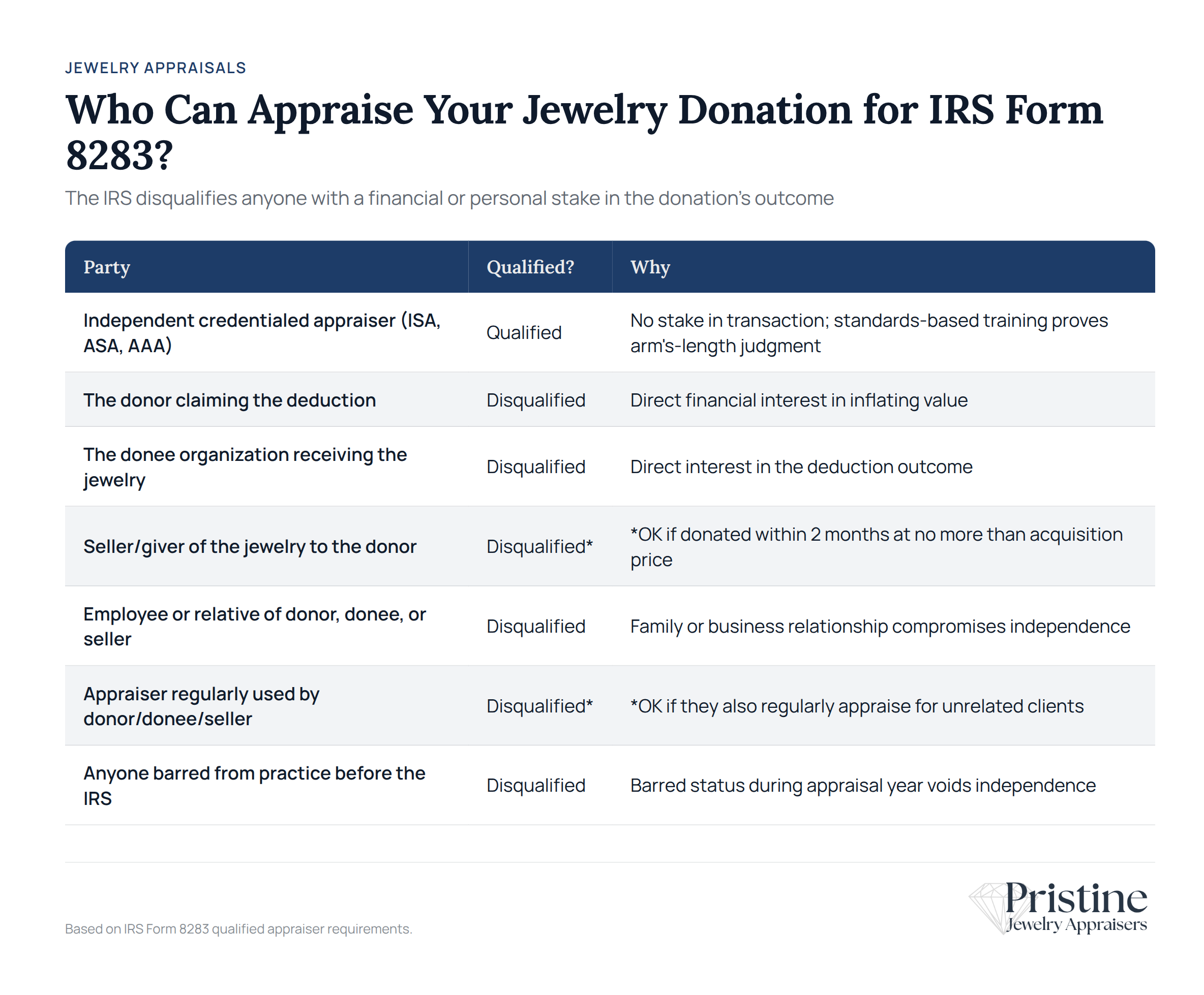 IRS requirements for qualified jewelry appraisers and disqualified appraisers for Form 8283