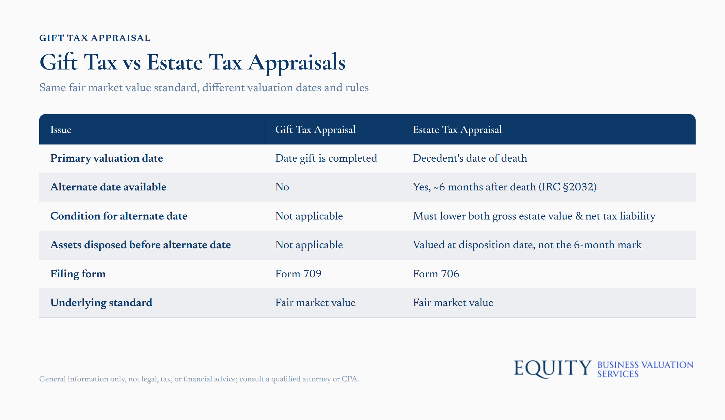 Diagram comparing gift tax and estate tax appraisals with fair market value standards