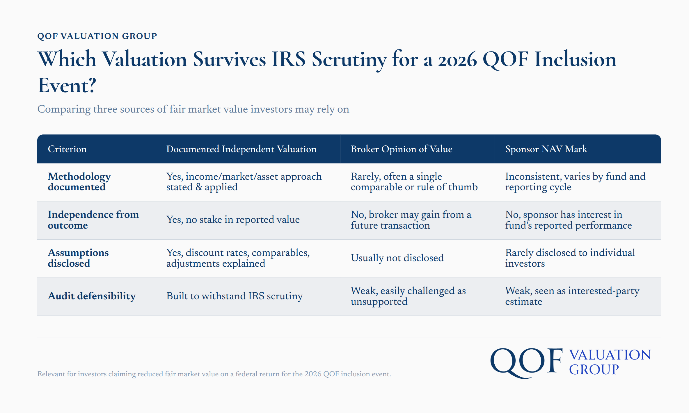 Comparison of three fair market value sources for Qualified Opportunity Fund inclusion events