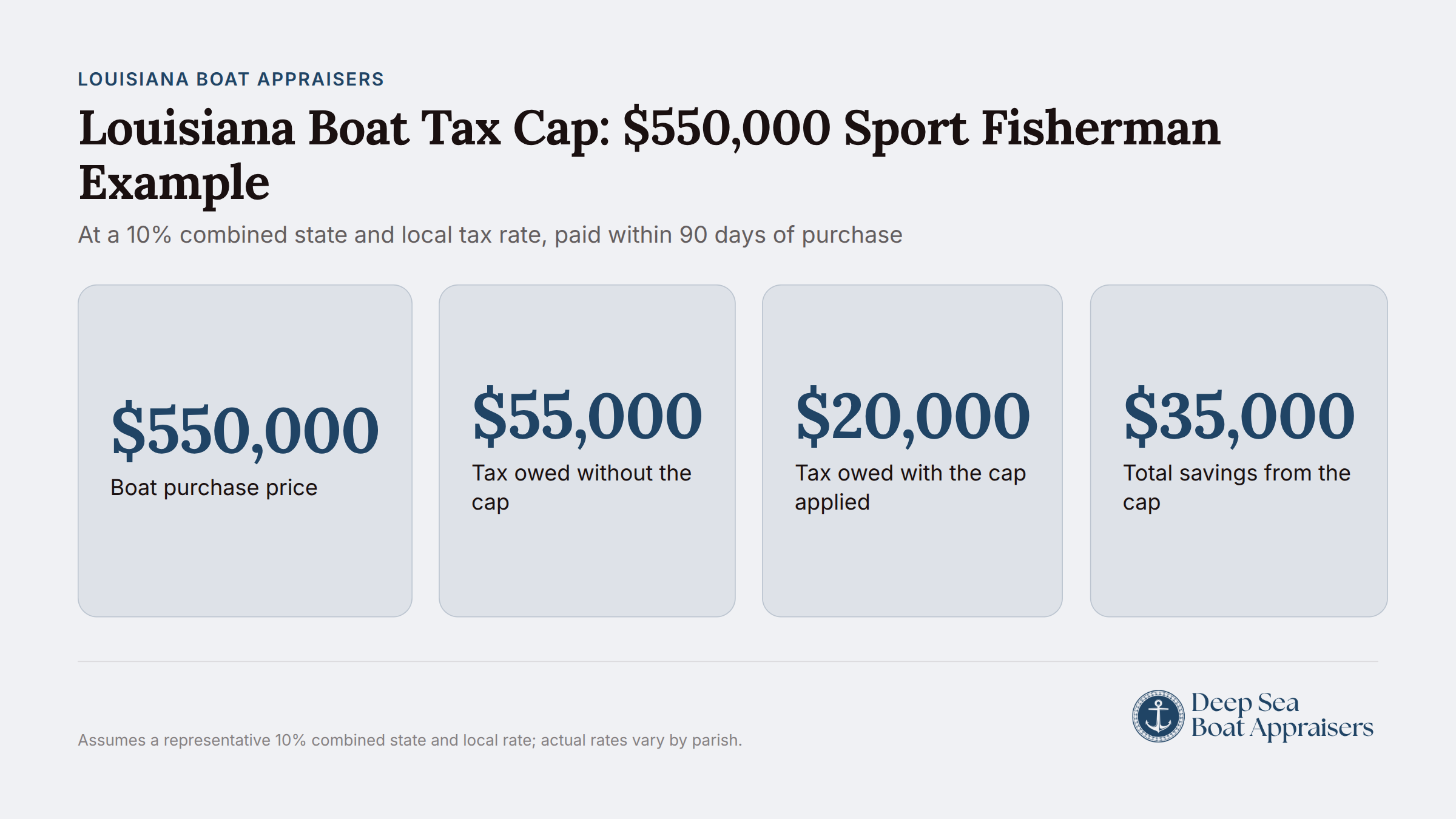 Louisiana boat tax cap example showing $550,000 sport fisherman with 10% tax rate calculation