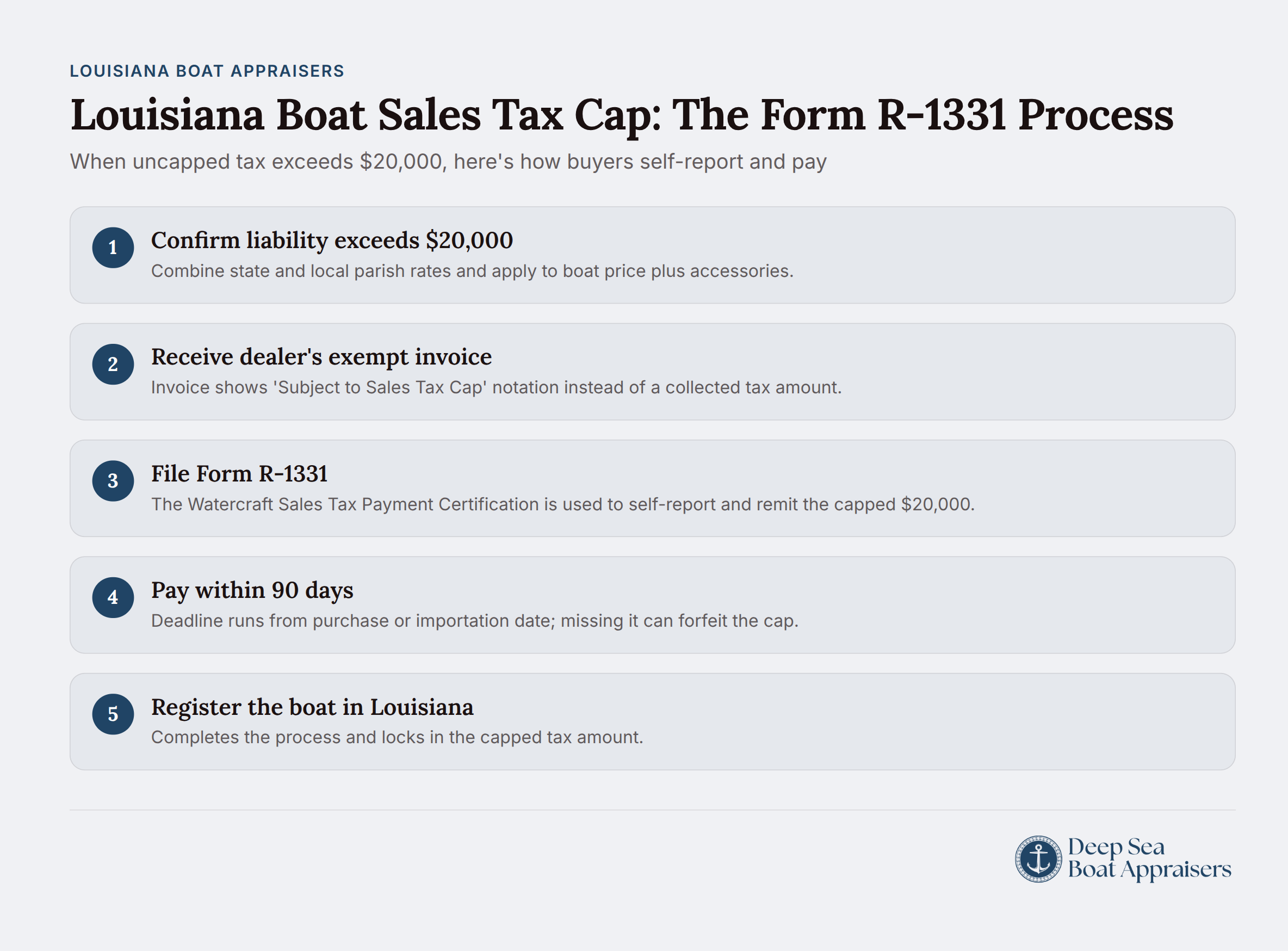Louisiana Form R-1331 boat sales tax self-reporting process for taxes exceeding $20,000