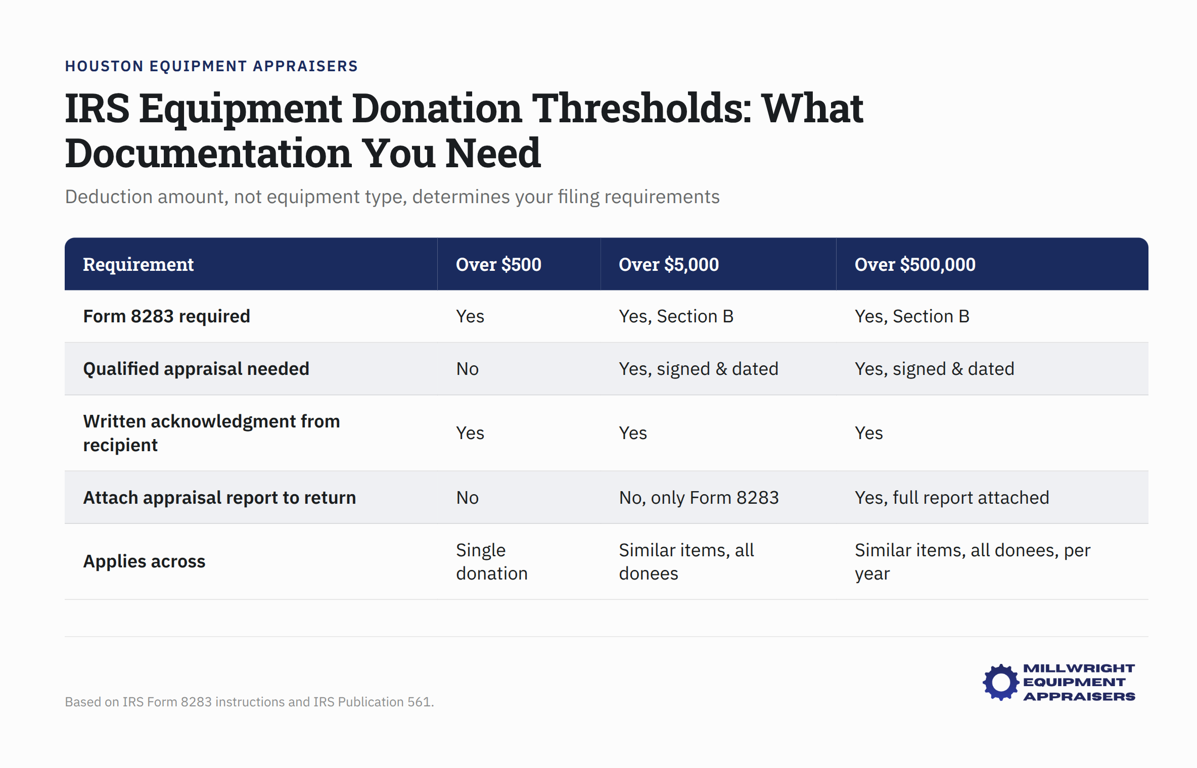 IRS equipment donation documentation requirements by deduction amount thresholds