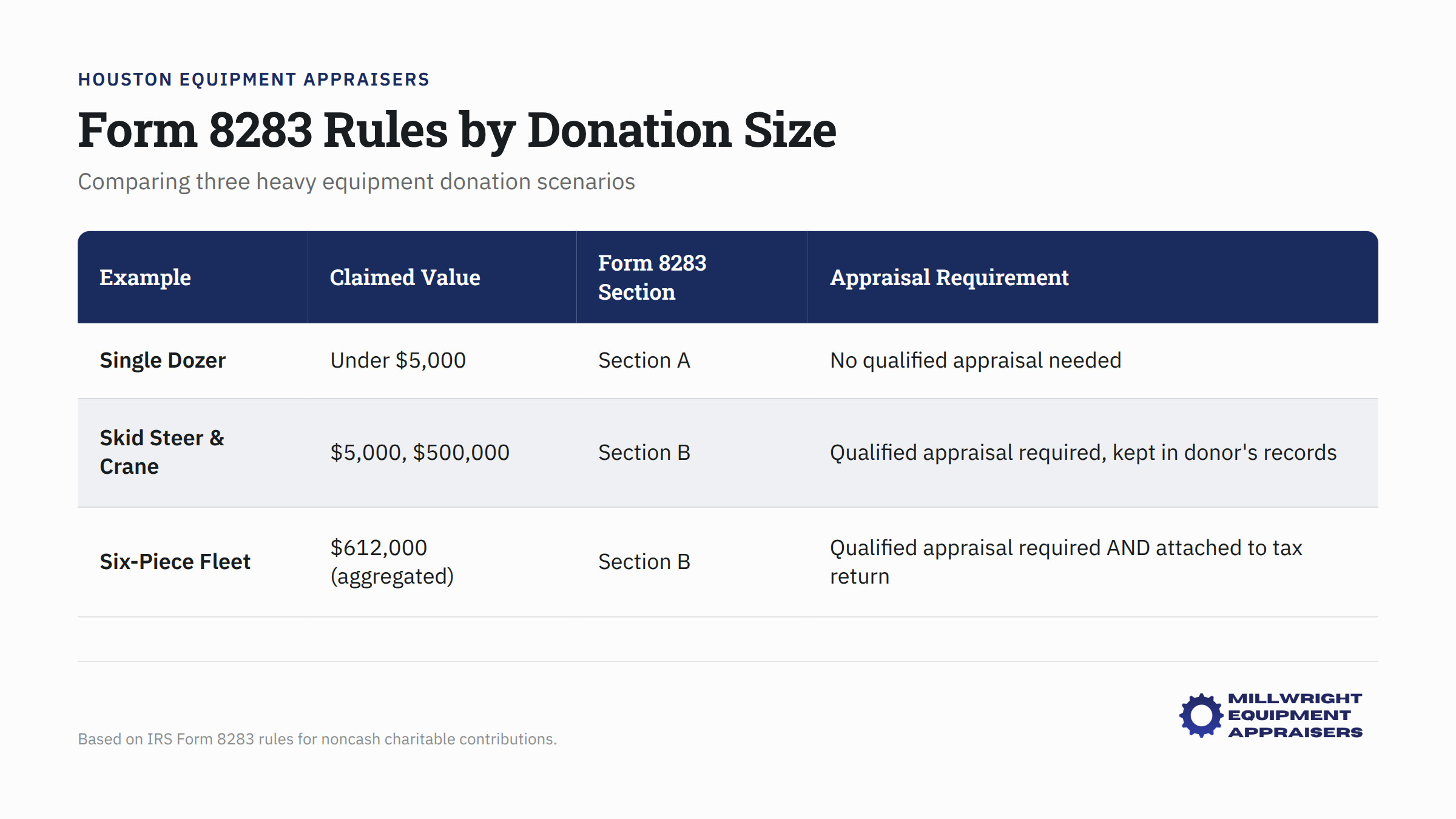 Form 8283 requirements table comparing heavy equipment donation thresholds and rules