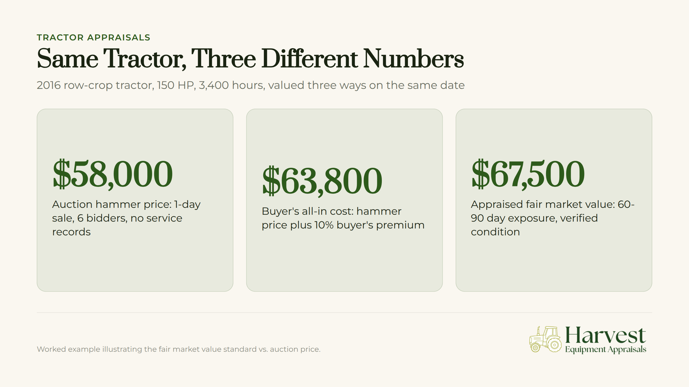 2016 row-crop tractor showing three different valuation amounts on same date