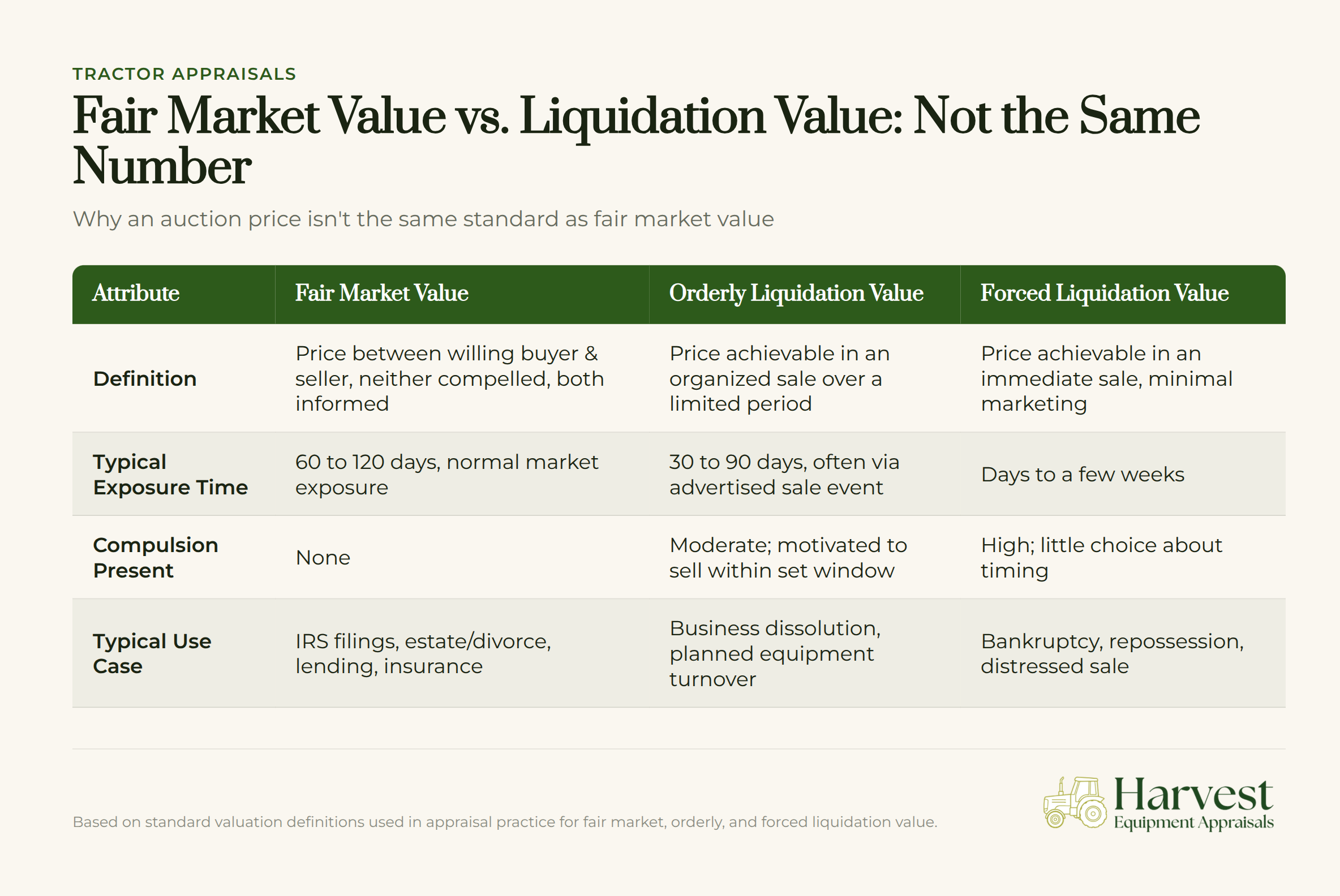 Comparison chart showing fair market value versus liquidation value for tractor appraisals