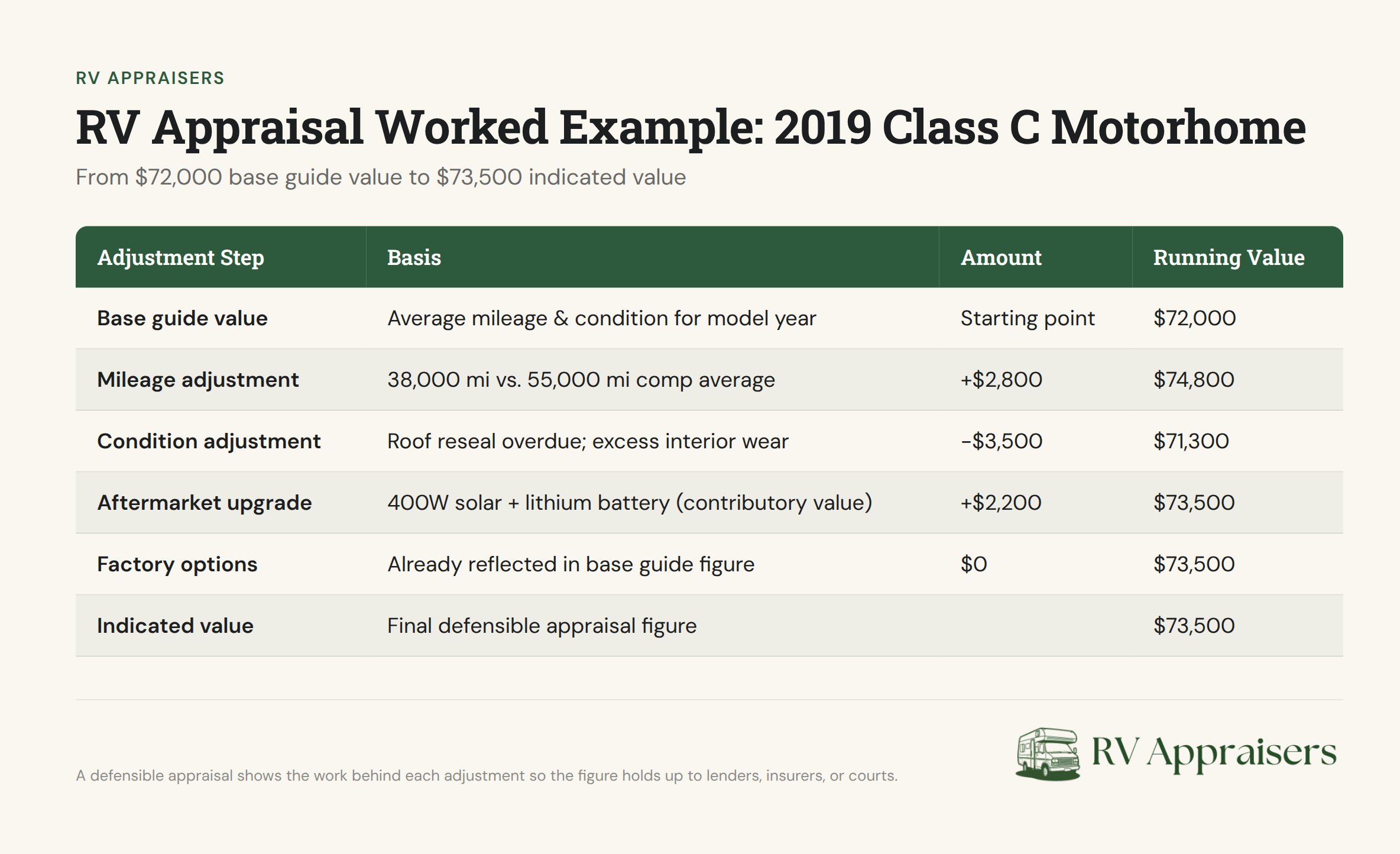 2019 Class C motorhome appraisal comparison showing base guide value of $72,000 and indicated value of $73,500