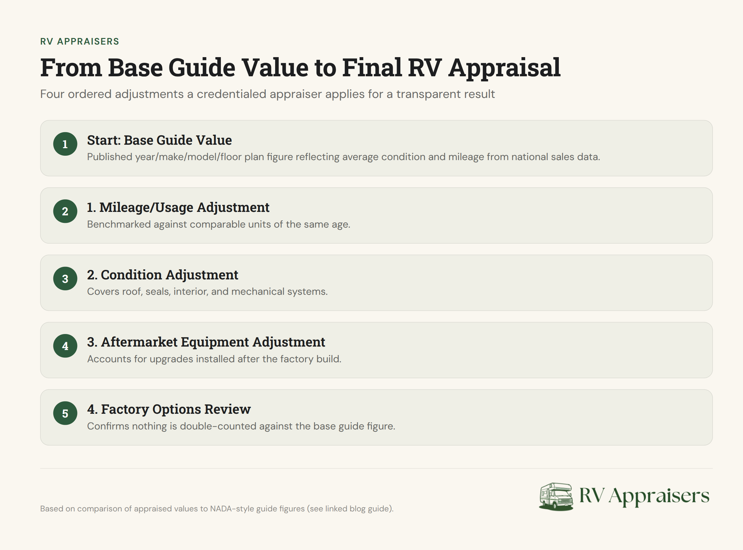 Flowchart showing four sequential steps an RV appraiser applies to establish final appraisal value from base guide value