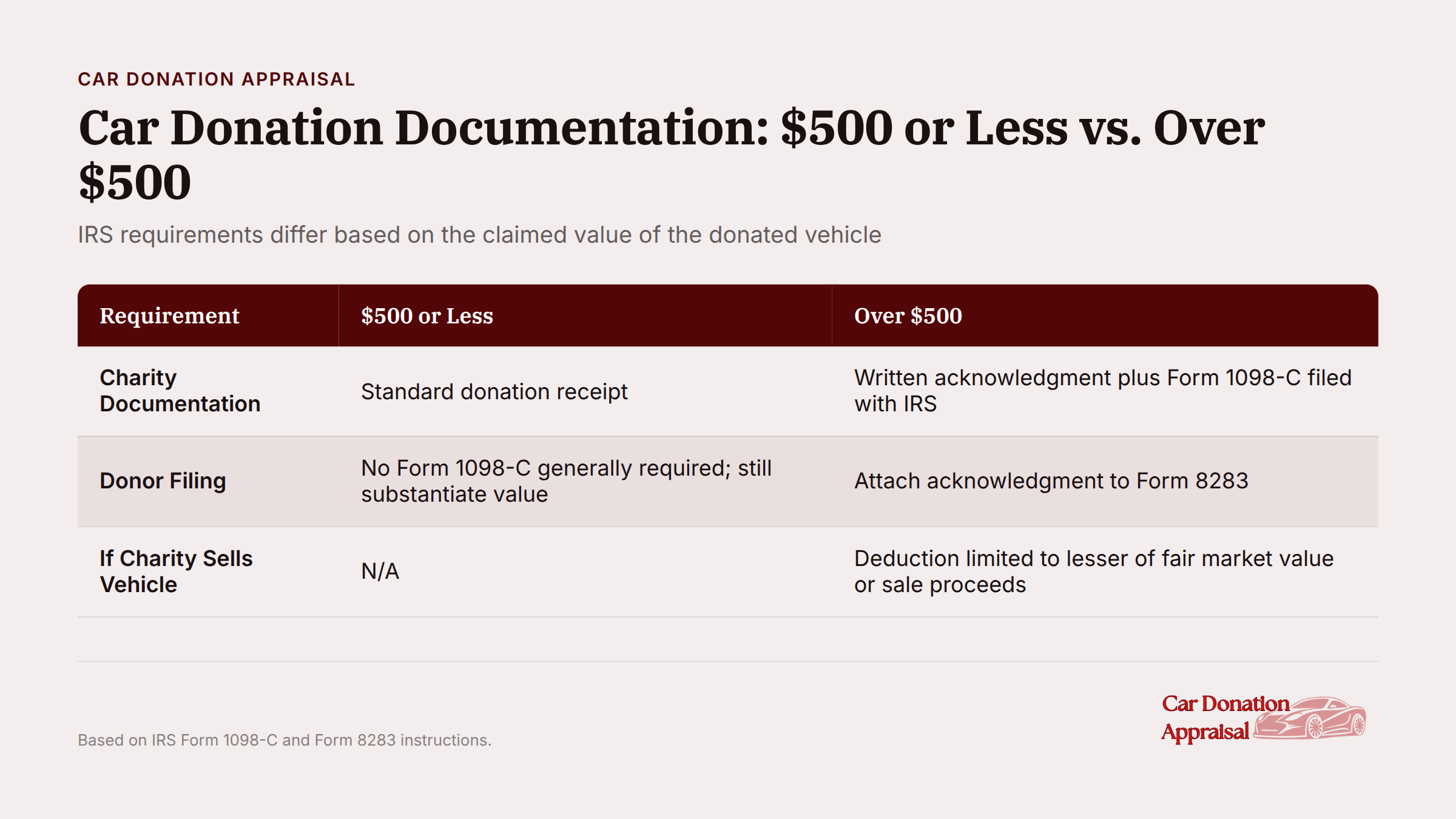 IRS car donation requirements comparison chart for vehicles valued $500 or less versus over $500