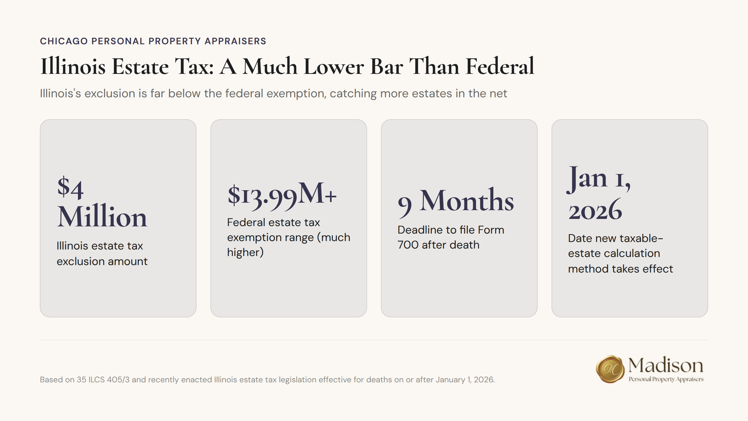 Illinois estate tax exclusion compared to federal exemption threshold
