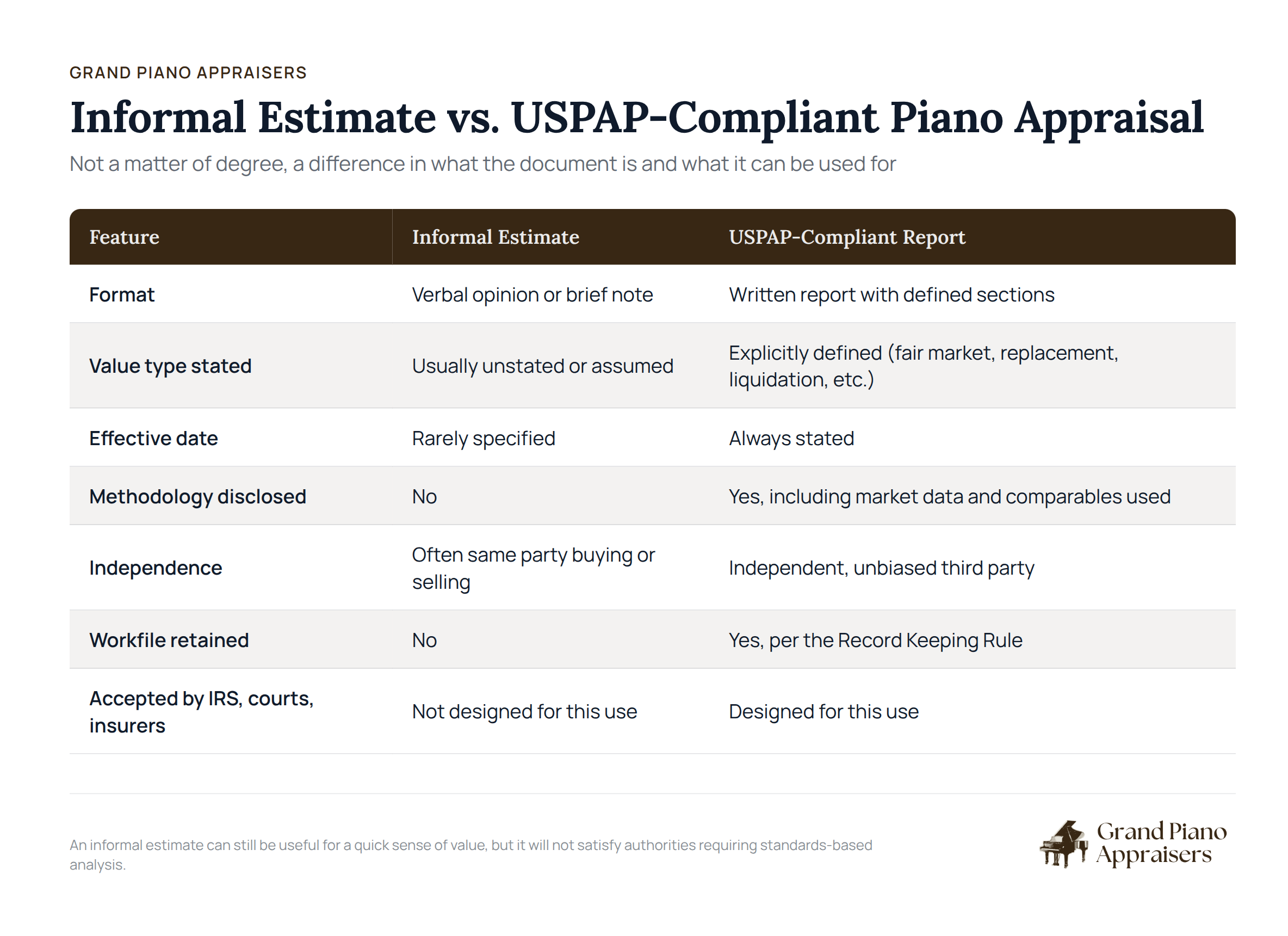 Grand piano next to comparison chart: informal estimate vs. USPAP-compliant appraisal