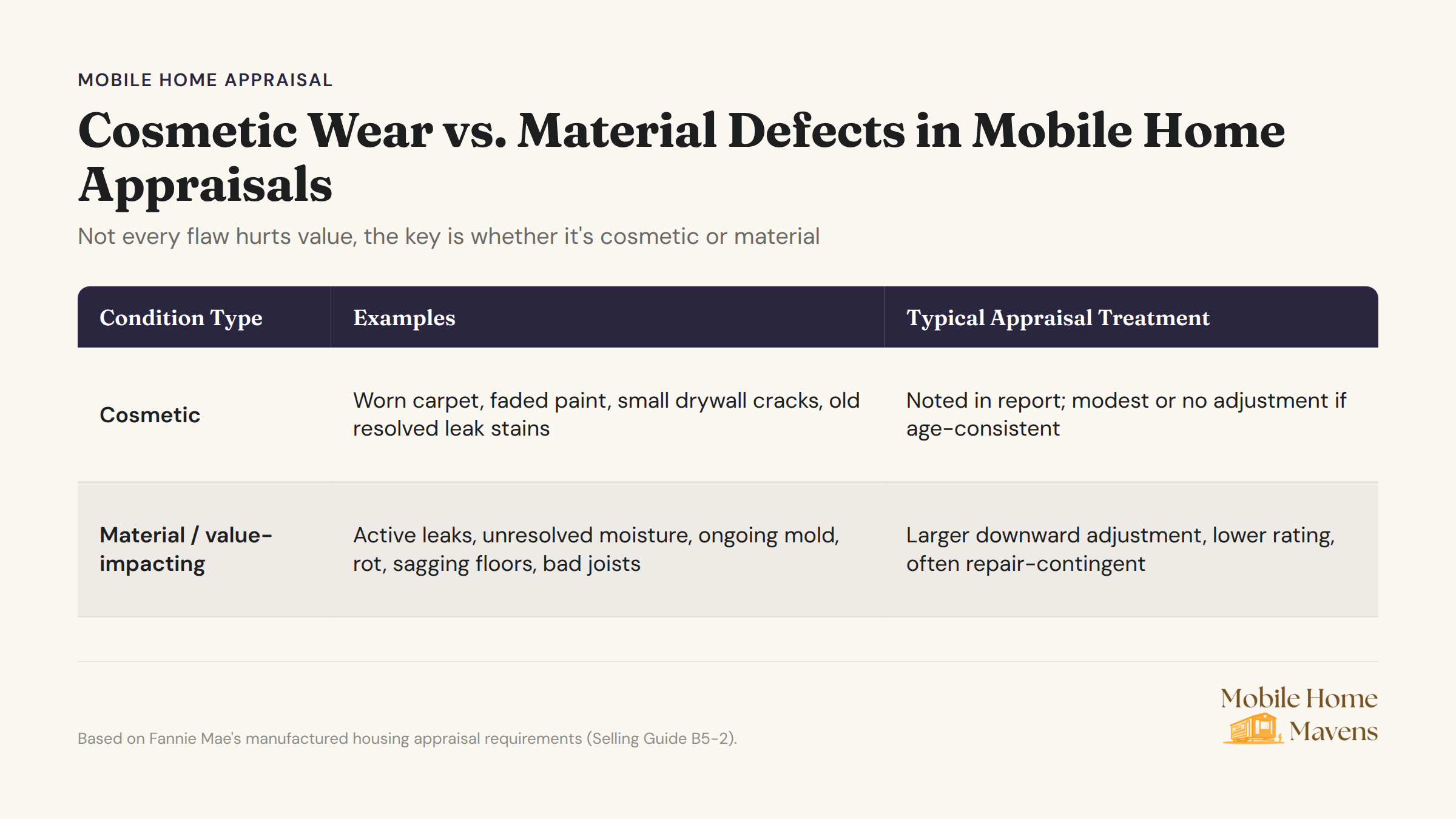 Cosmetic wear versus material defects comparison chart for mobile home appraisals