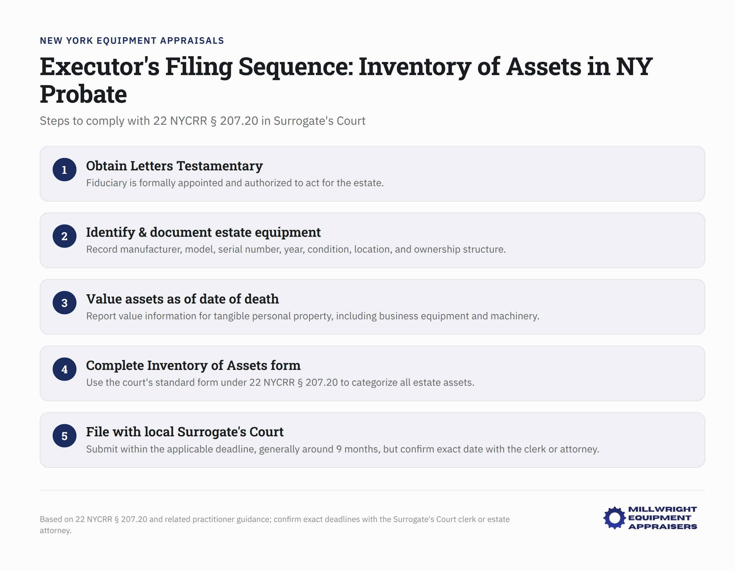 Flowchart showing executor asset inventory steps for New York Surrogate's Court probate filing